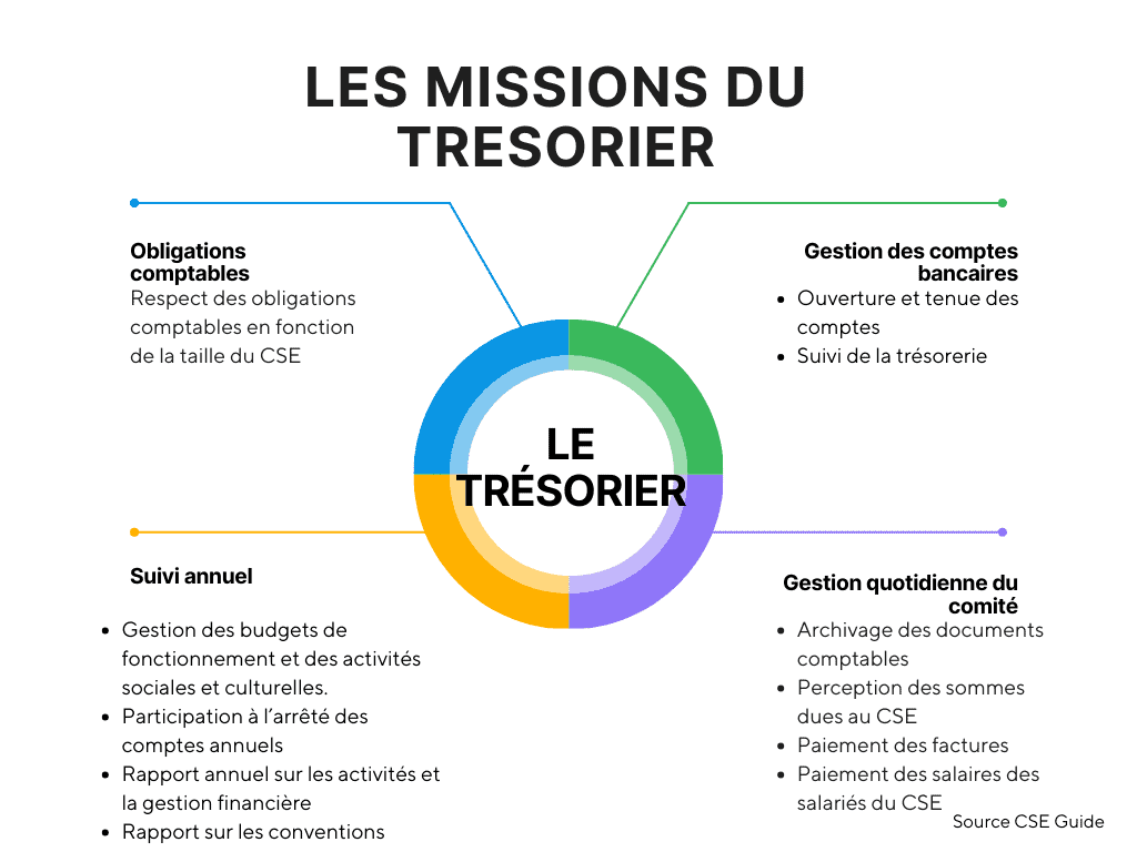 Diagramme des missions du trésorier CSE