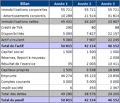 Bilan prévisionnel