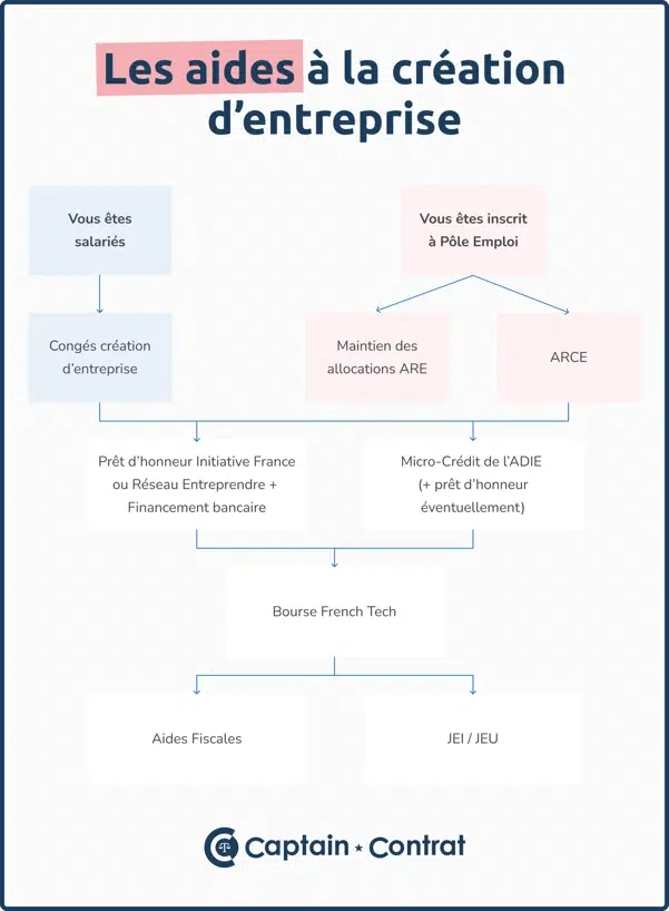 aides financières creation entreprise