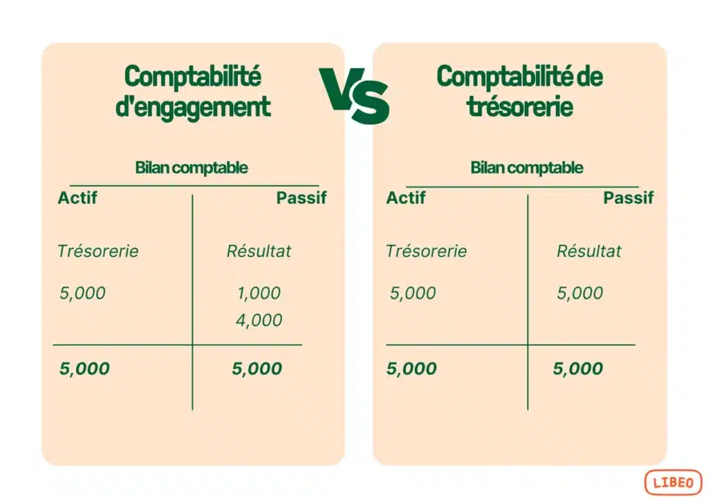 Comparaison entre comptabilité d'engagement et trésorerie.