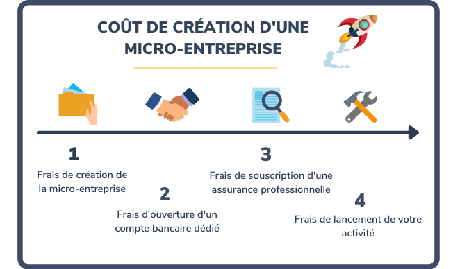 Coût création micro-entreprise: étapes et frais illustrés.