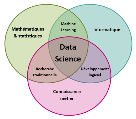 Diagramme des intersections en data science.