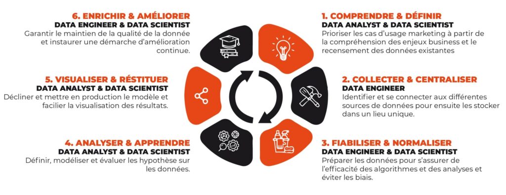 Processus de gestion des données en six étapes.