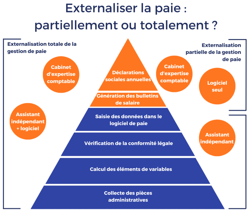 Pyramide d'externalisation de la gestion de paie.