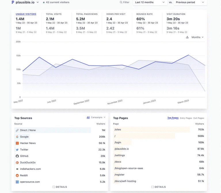 Graphique des statistiques de visiteurs annuelles.