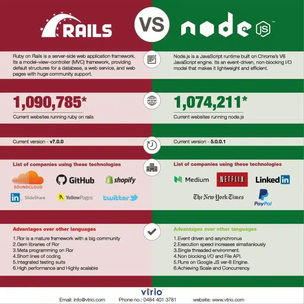 agence nodejs comparaison node vs rubyonrails