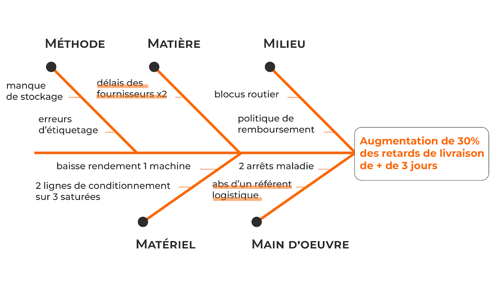 Diagramme Ishikawa Comprendre Et Utiliser Cet Outil D analyse Des Causes