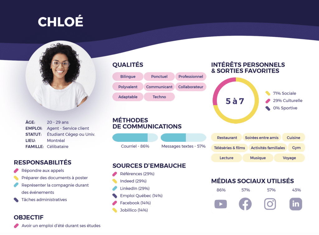 exemple candidat persona