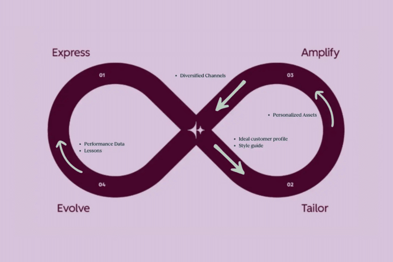 tuto loop marketing hubspot