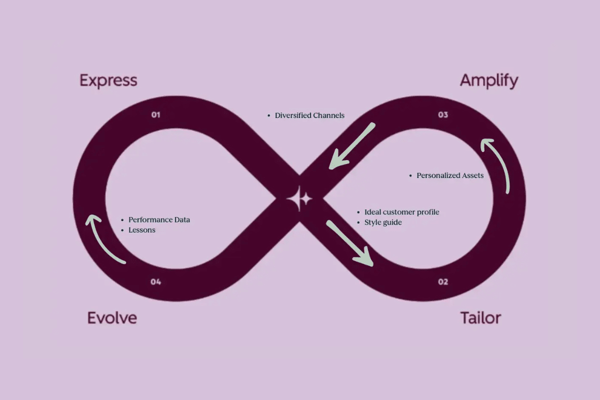 tuto loop marketing hubspot