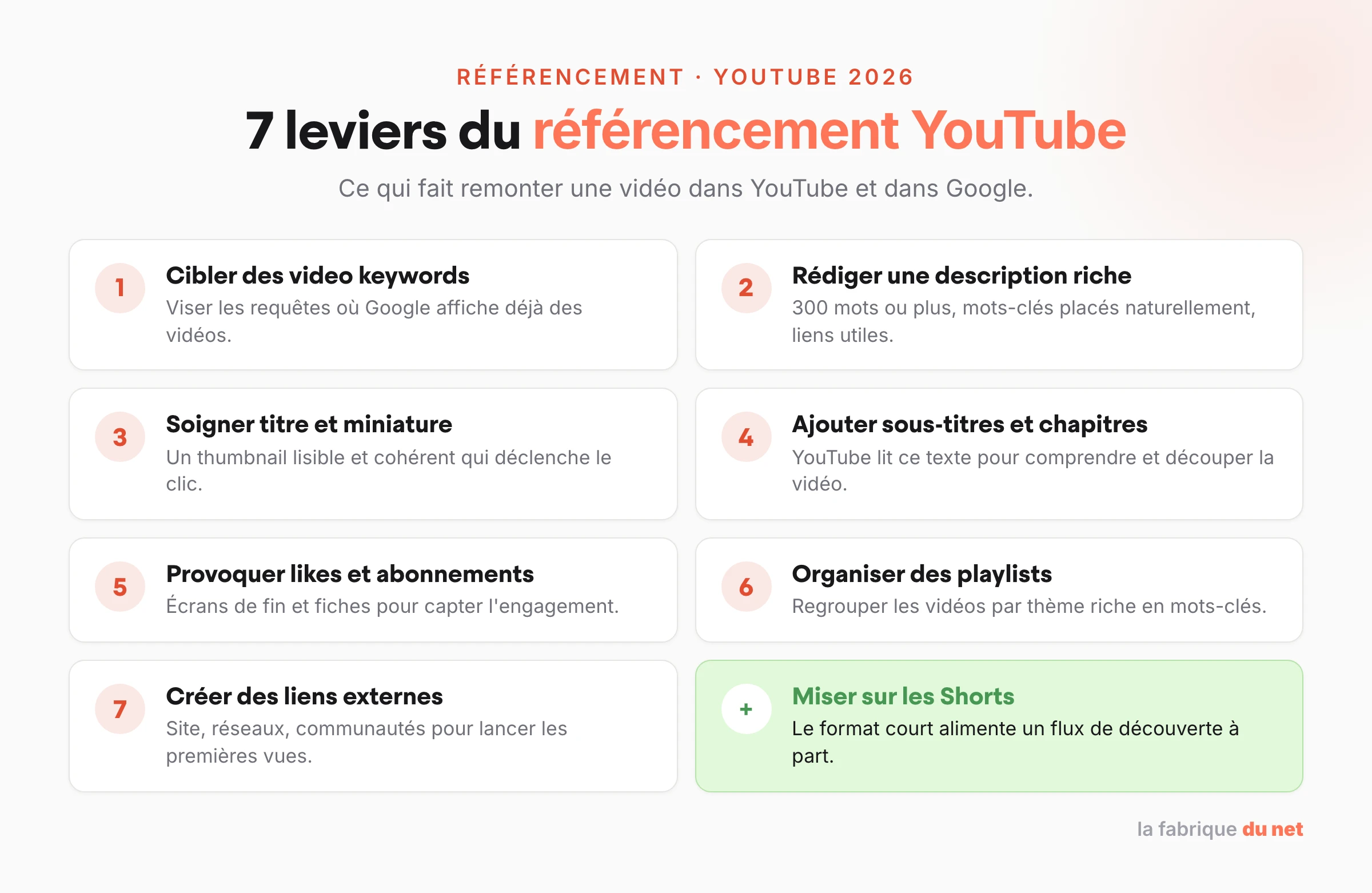 Les 7 leviers du référencement YouTube : video keywords, description, miniature, sous-titres, engagement, playlists, liens externes.