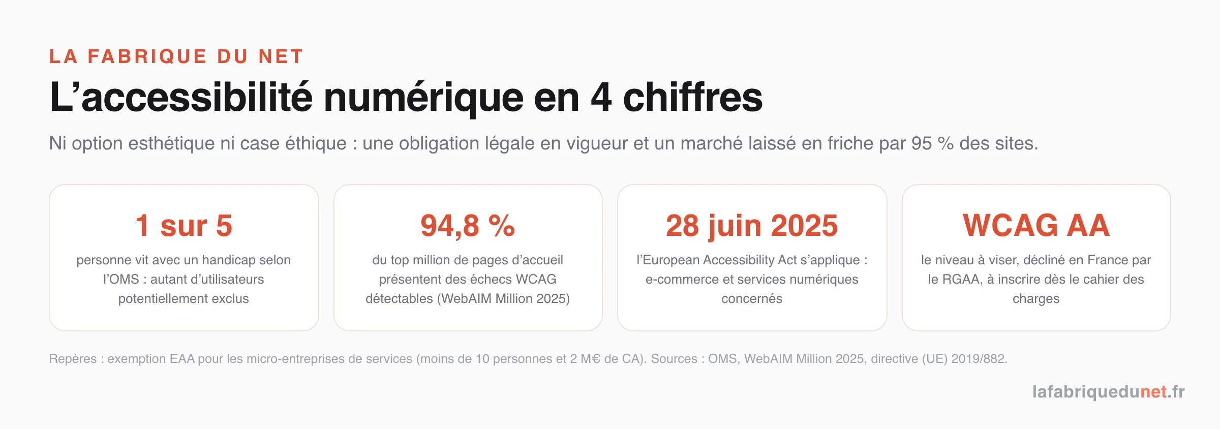 L'accessibilité numérique en 4 chiffres : 1 personne sur 5 vit avec un handicap (OMS), 94,8 % du top million de homepages en échec WCAG (WebAIM Million 2025), l'European Accessibility Act s'applique depuis le 28 juin 2025, niveau WCAG AA à viser via le RGAA