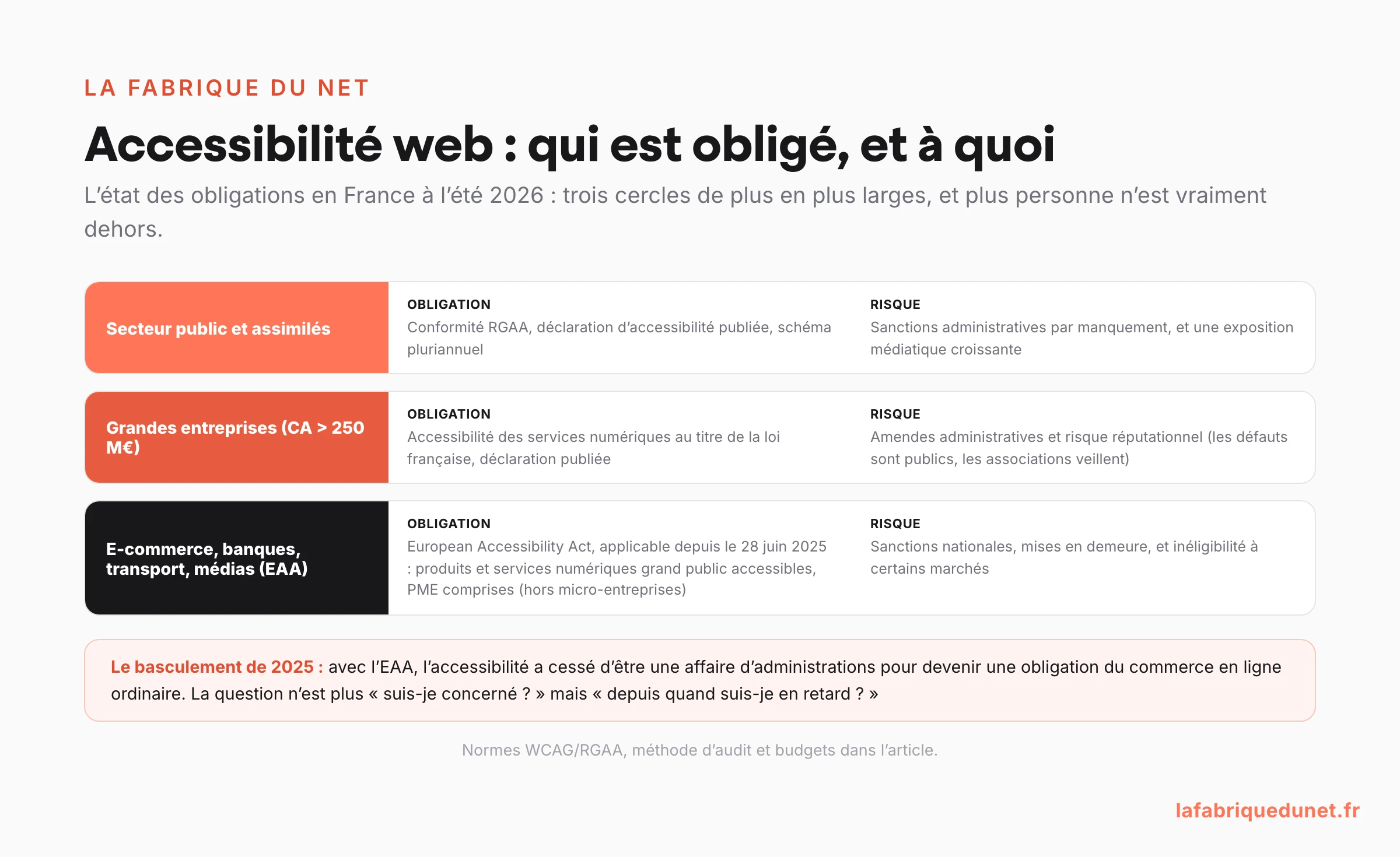 Schéma des obligations d'accessibilité web en France à l'été 2026 : secteur public sous RGAA, grandes entreprises de plus de 250 millions d'euros de chiffre d'affaires, et depuis le 28 juin 2025 l'European Accessibility Act pour l'e-commerce, la banque, le transport et les médias, PME comprises