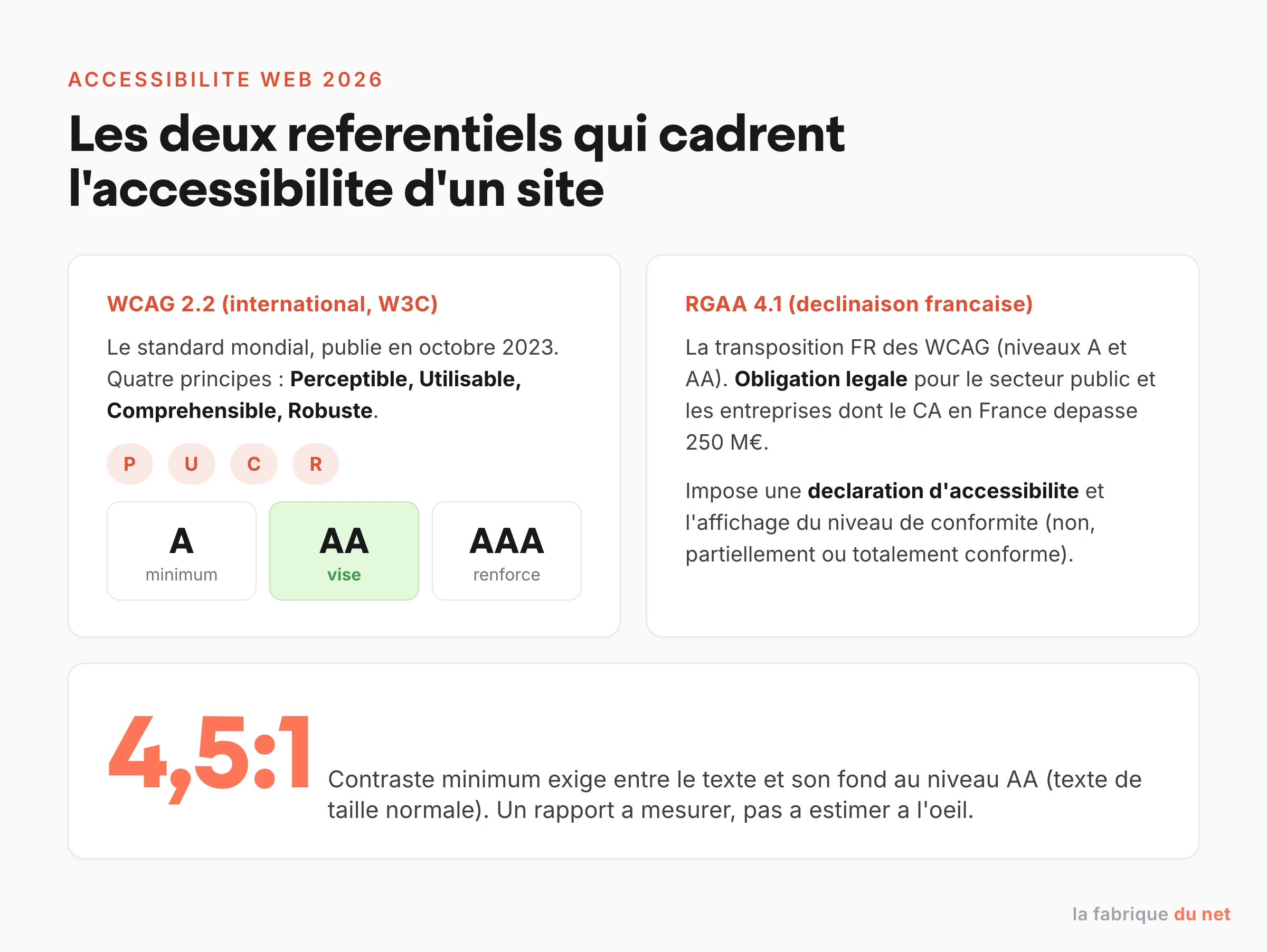 Comparaison des référentiels WCAG 2.2 et RGAA, principes POUR, niveaux A AA AAA et contraste minimum 4,5:1