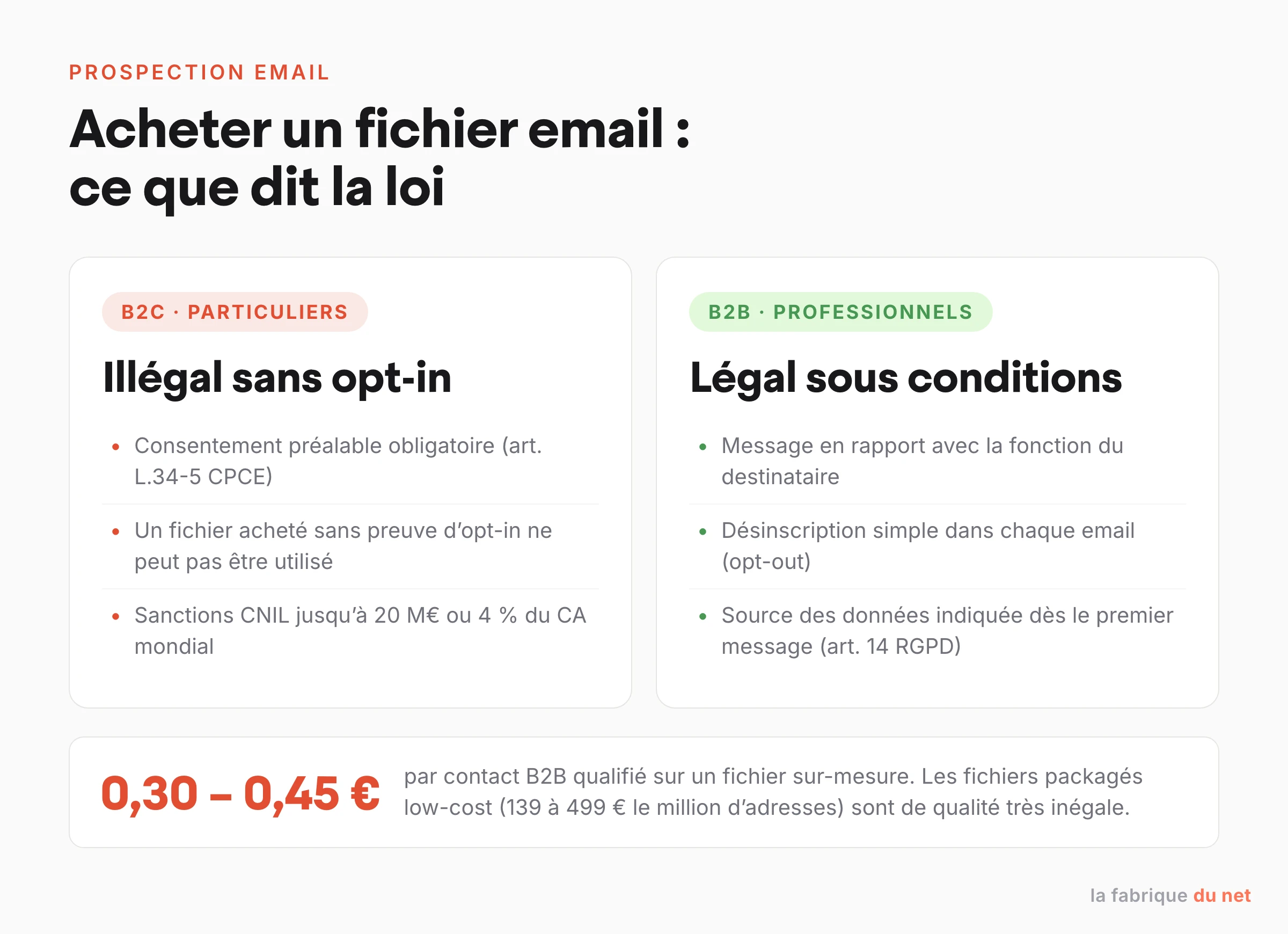 Achat de fichier email : règles de légalité B2B et B2C et prix moyens constatés