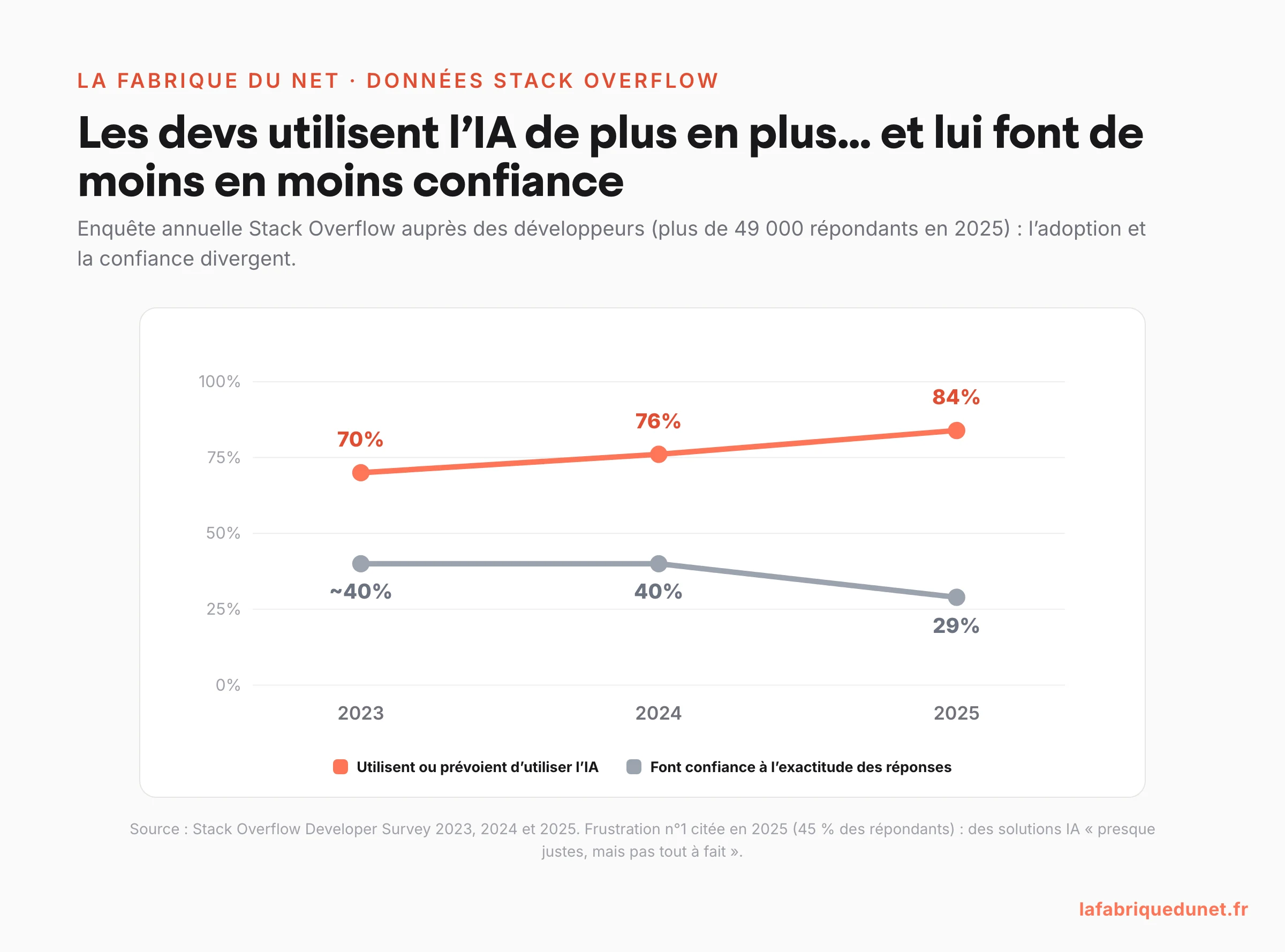Courbe issue des enquêtes Stack Overflow 2023 à 2025 : l'adoption des outils d'IA par les développeurs monte de 70 % à 84 % pendant que la confiance dans l'exactitude des réponses chute de 40 % à 29 %, avec la frustration numéro 1 citée en 2025 : des solutions presque justes mais pas tout à fait
