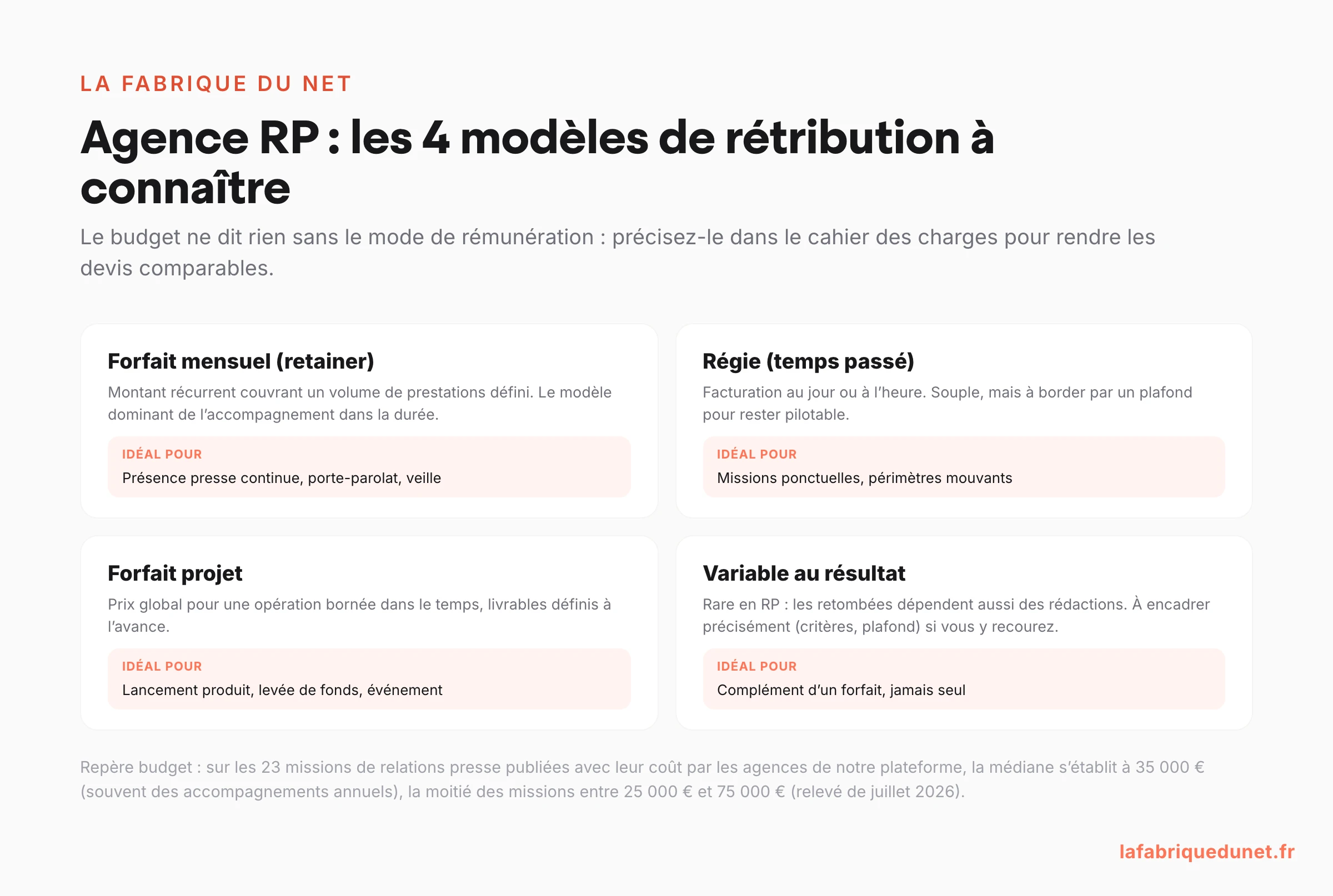 Schéma : les 4 modèles de rétribution d'une agence RP (retainer, régie, forfait projet, variable au résultat) avec le repère budget médian de 35 000 €