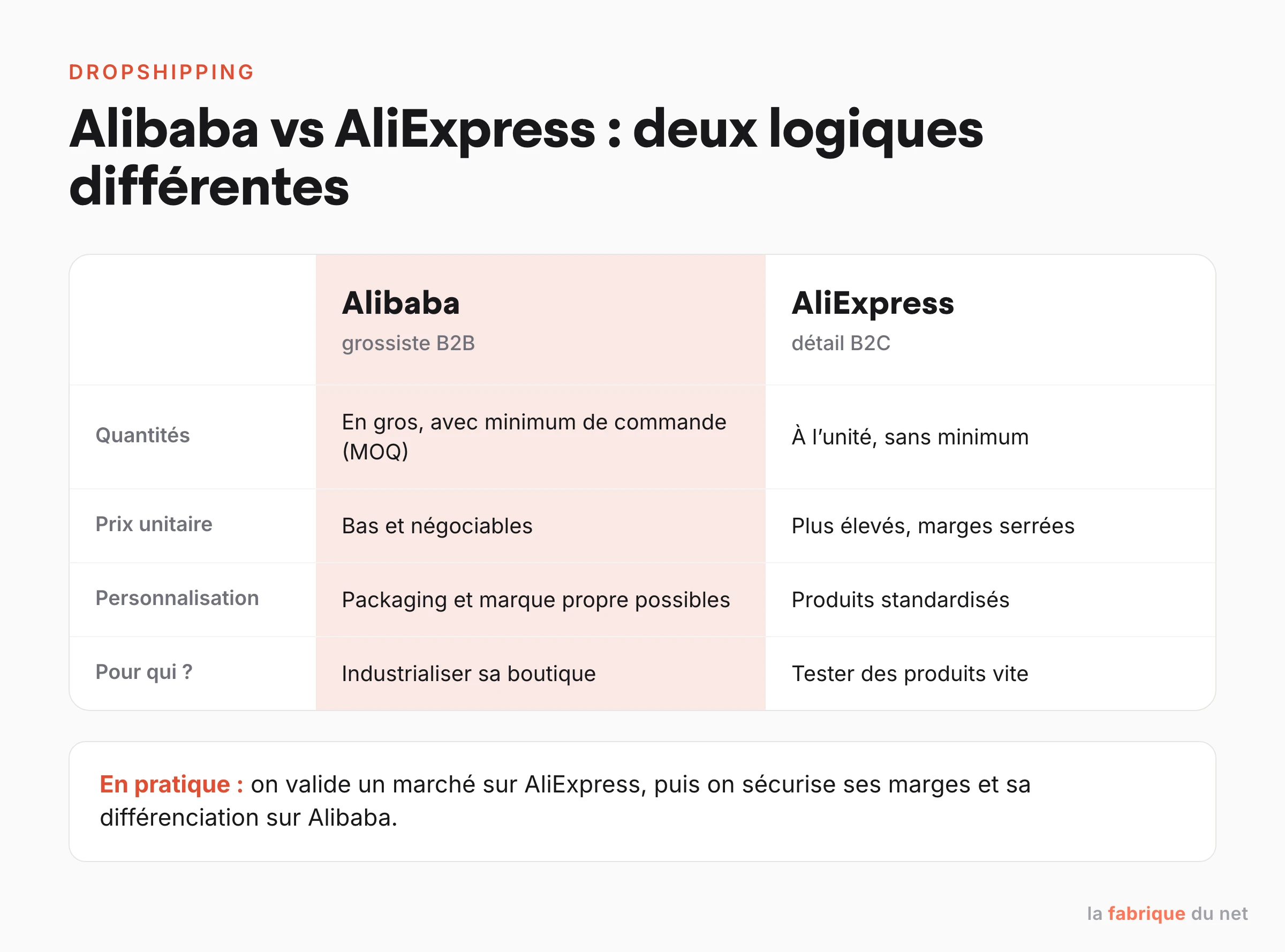 Tableau comparatif Alibaba vs AliExpress pour le dropshipping : quantités, prix unitaires, personnalisation et profil de vendeur