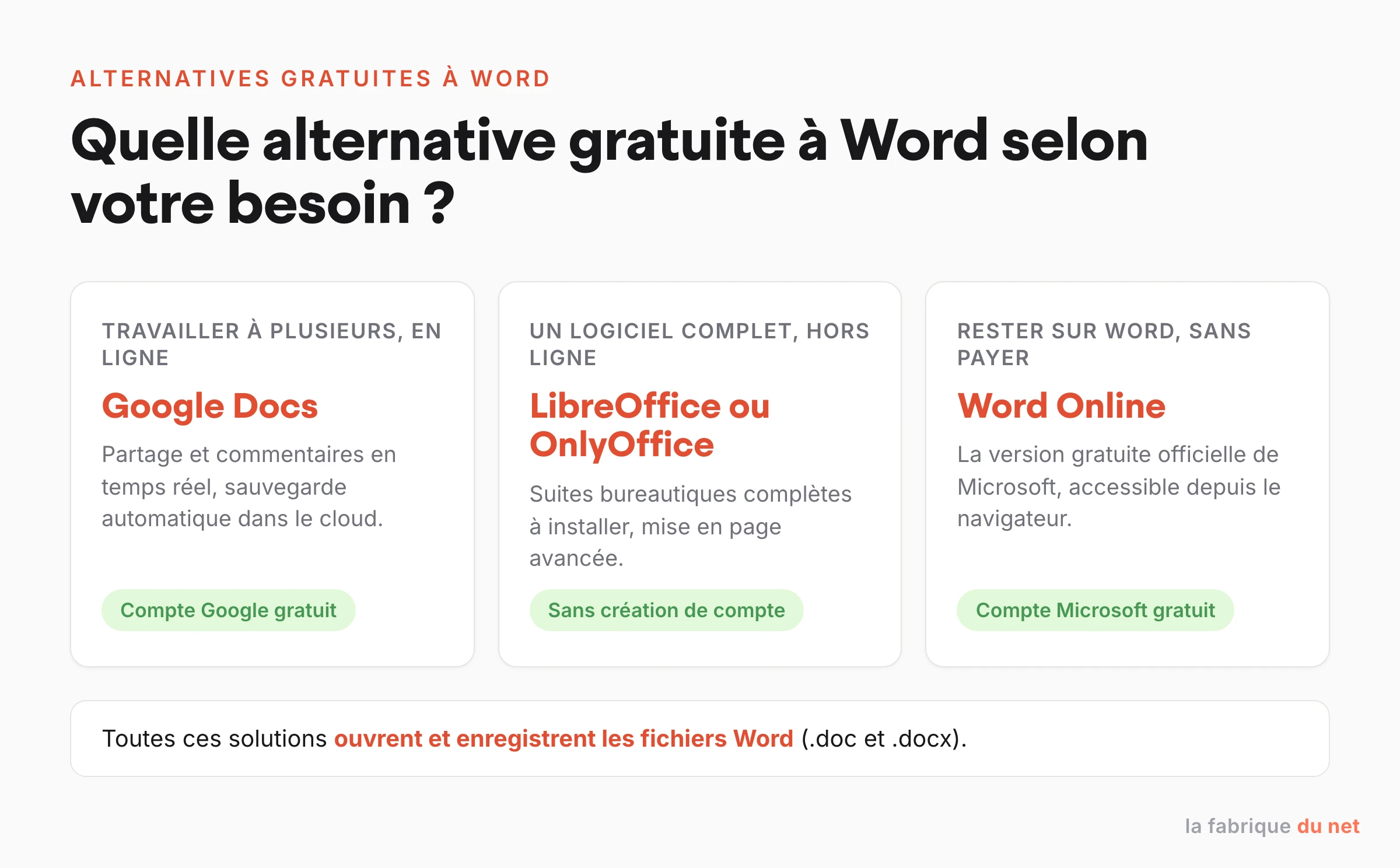 Quelle alternative gratuite à Word choisir selon votre besoin : Google Docs pour le collaboratif en ligne, LibreOffice ou OnlyOffice pour un logiciel complet, Word Online pour rester sur Word