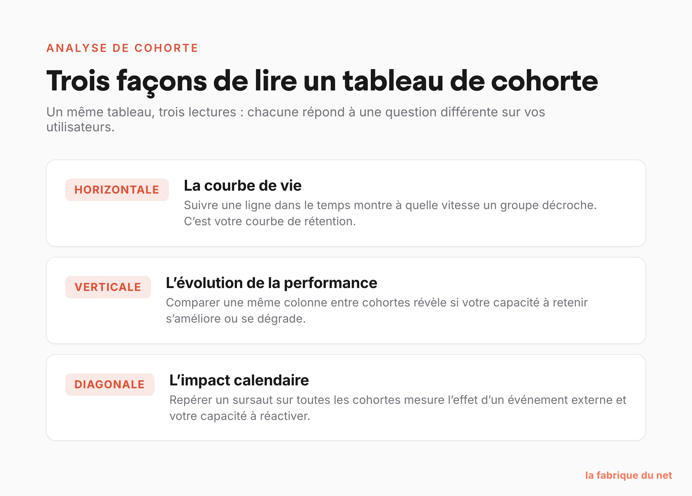 Les trois façons de lire un tableau de cohorte : lecture horizontale pour la courbe de rétention, verticale pour comparer les cohortes, diagonale pour l'impact d'un événement