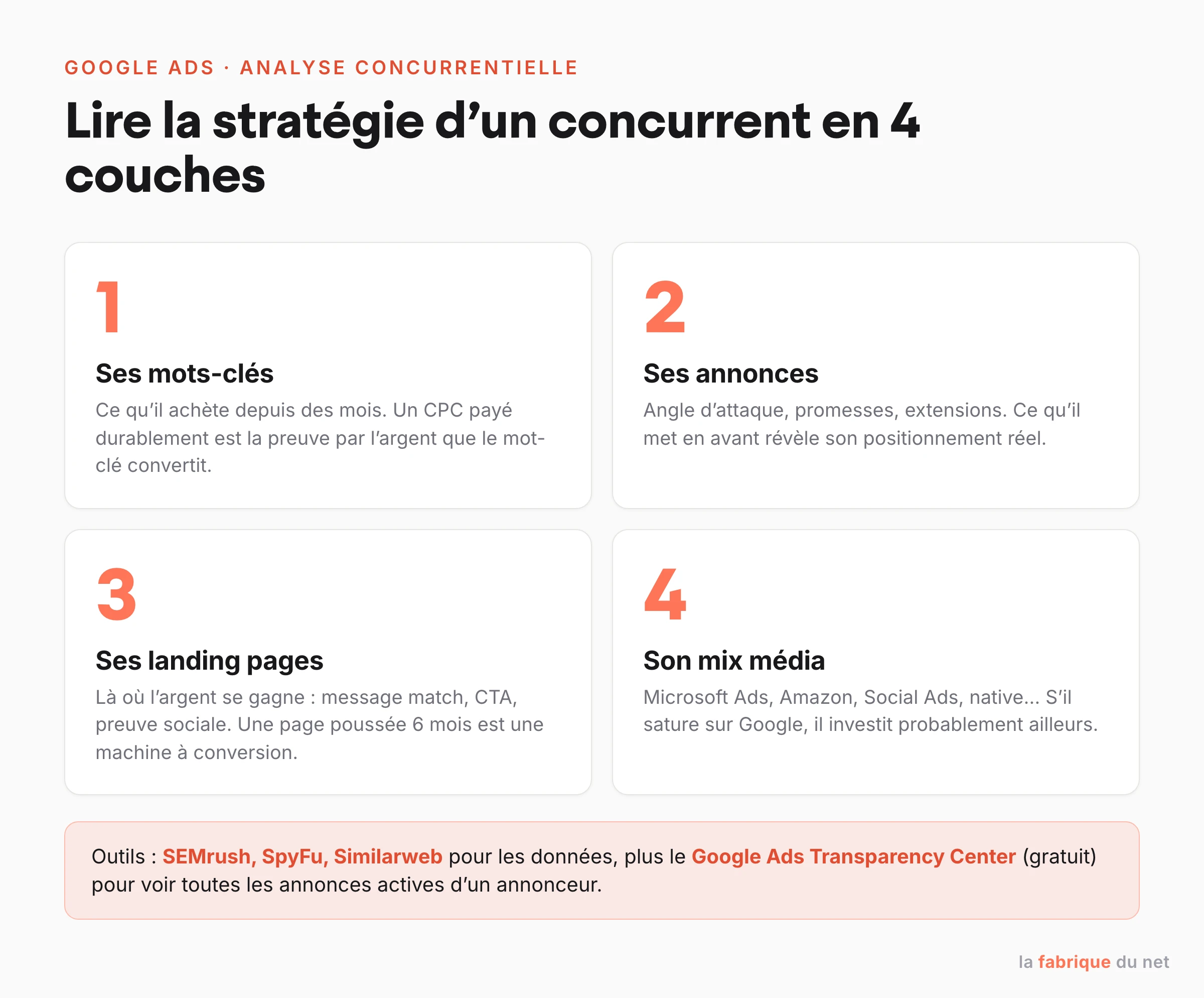 Les 4 couches d'analyse de la stratégie Google Ads d'un concurrent : mots-clés, annonces, landing pages et mix média