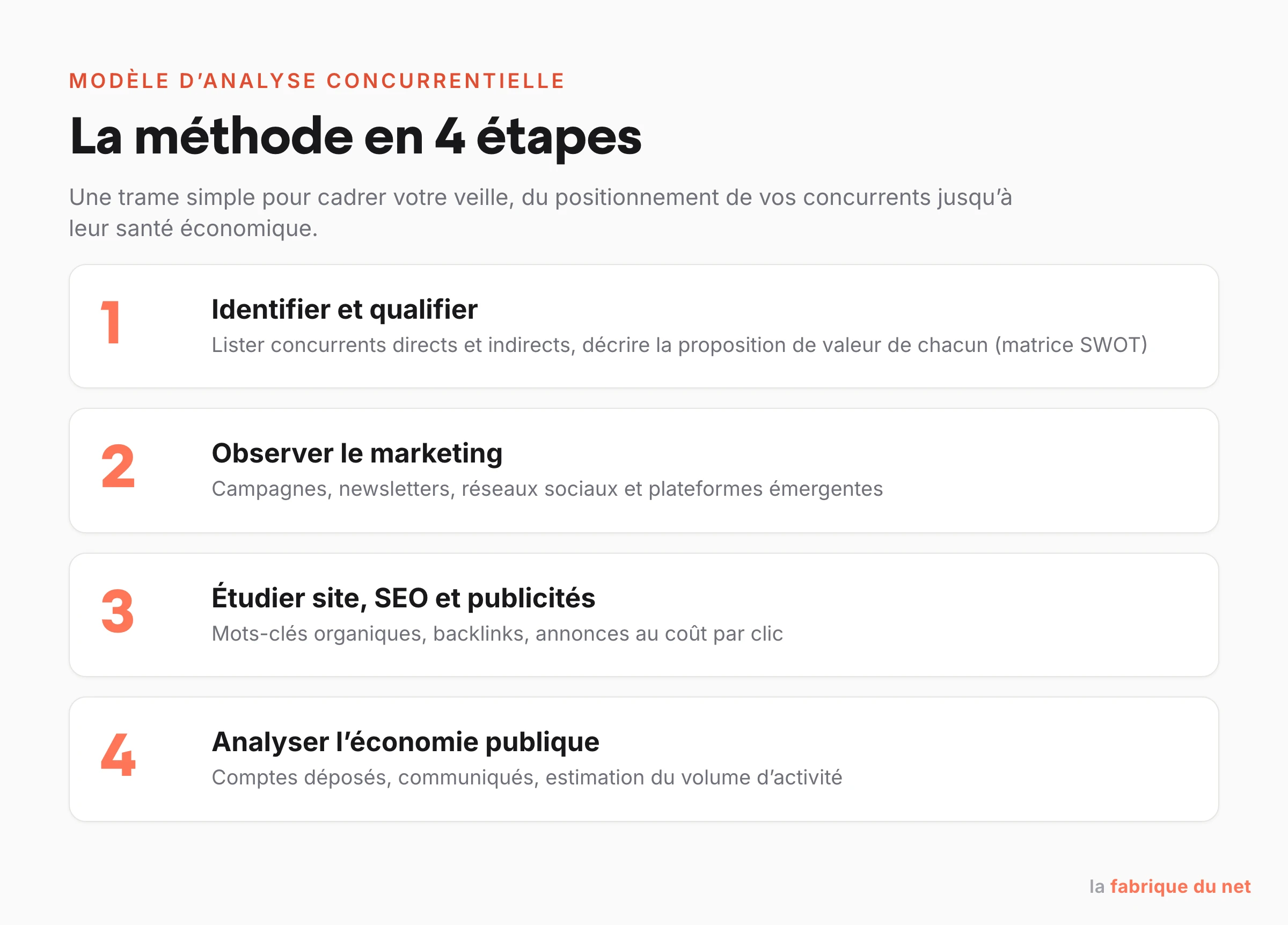 Modèle d'analyse concurrentielle en quatre étapes : identifier, observer le marketing, étudier le site et le SEO, analyser l'économie