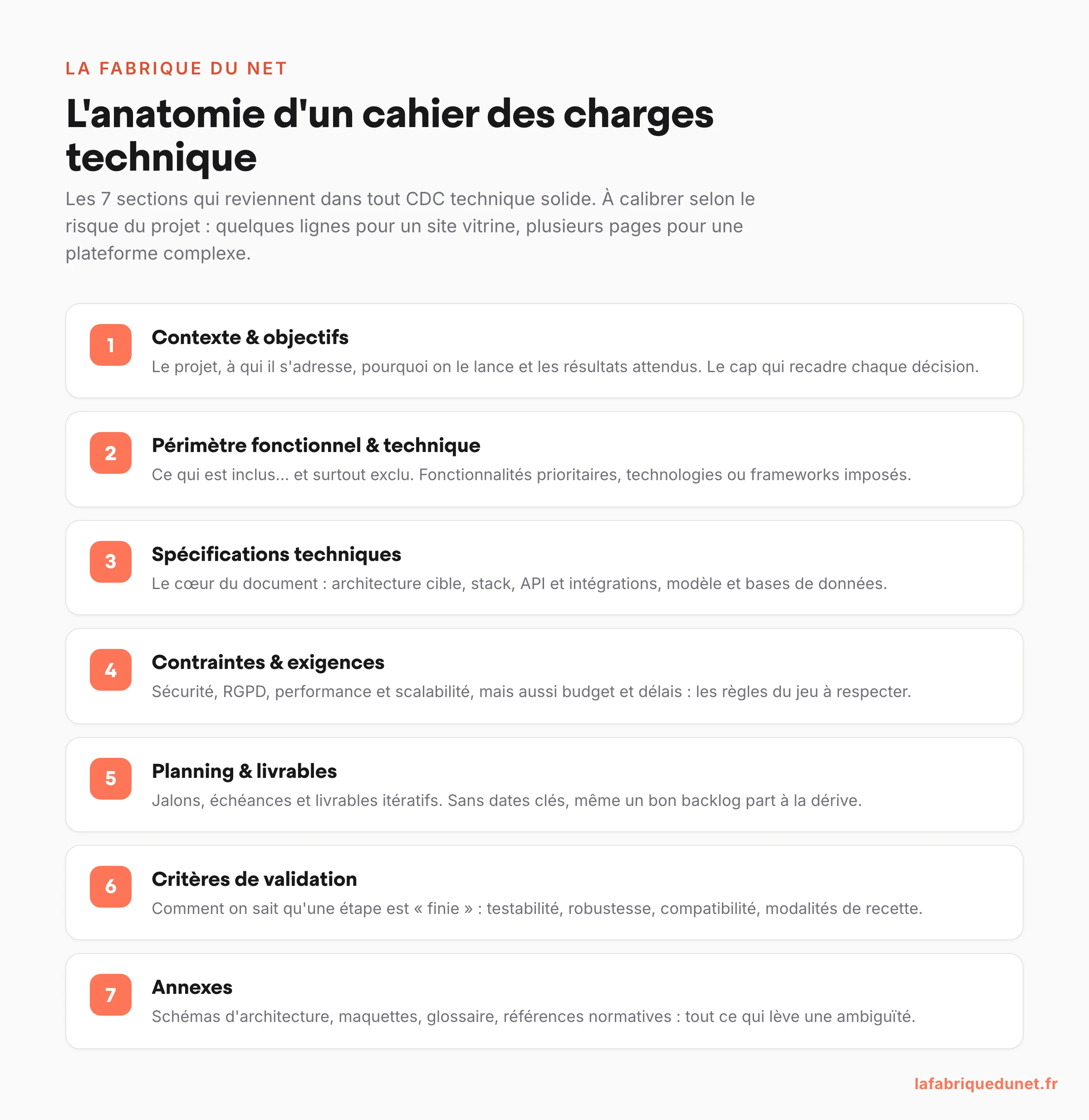 Schéma des 7 sections d’un cahier des charges technique : contexte, périmètre, spécifications, contraintes, planning, validation, annexes