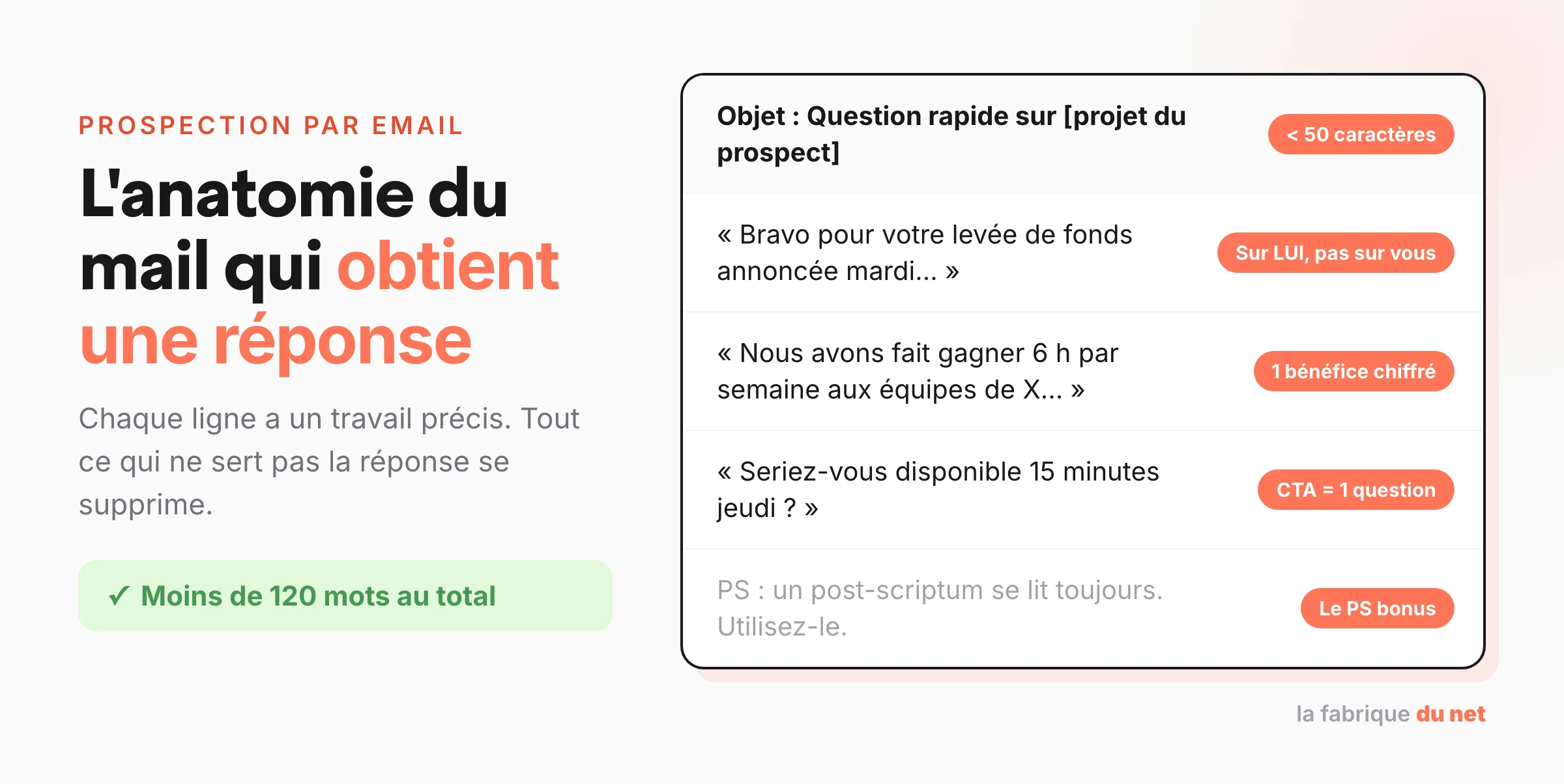 L'anatomie d'un mail de prospection qui obtient une réponse : objet court, accroche personnalisée, bénéfice chiffré, CTA en question