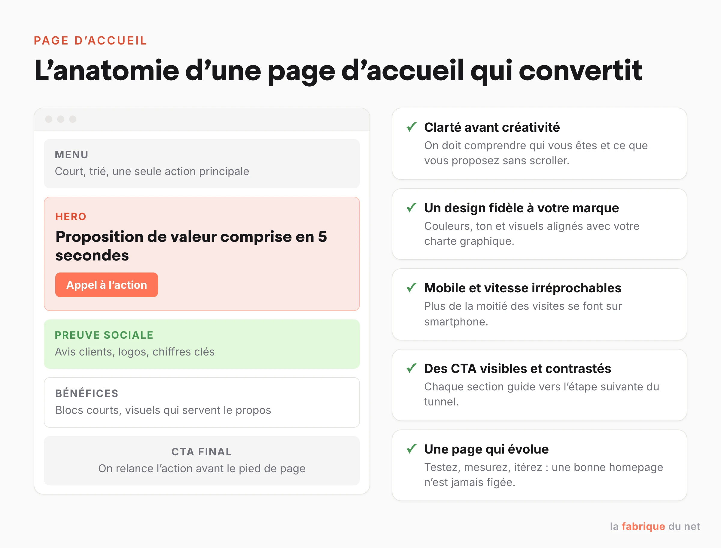 Anatomie d'une page d'accueil qui convertit : menu épuré, hero avec proposition de valeur et appel à l'action, preuve sociale, bénéfices, CTA final