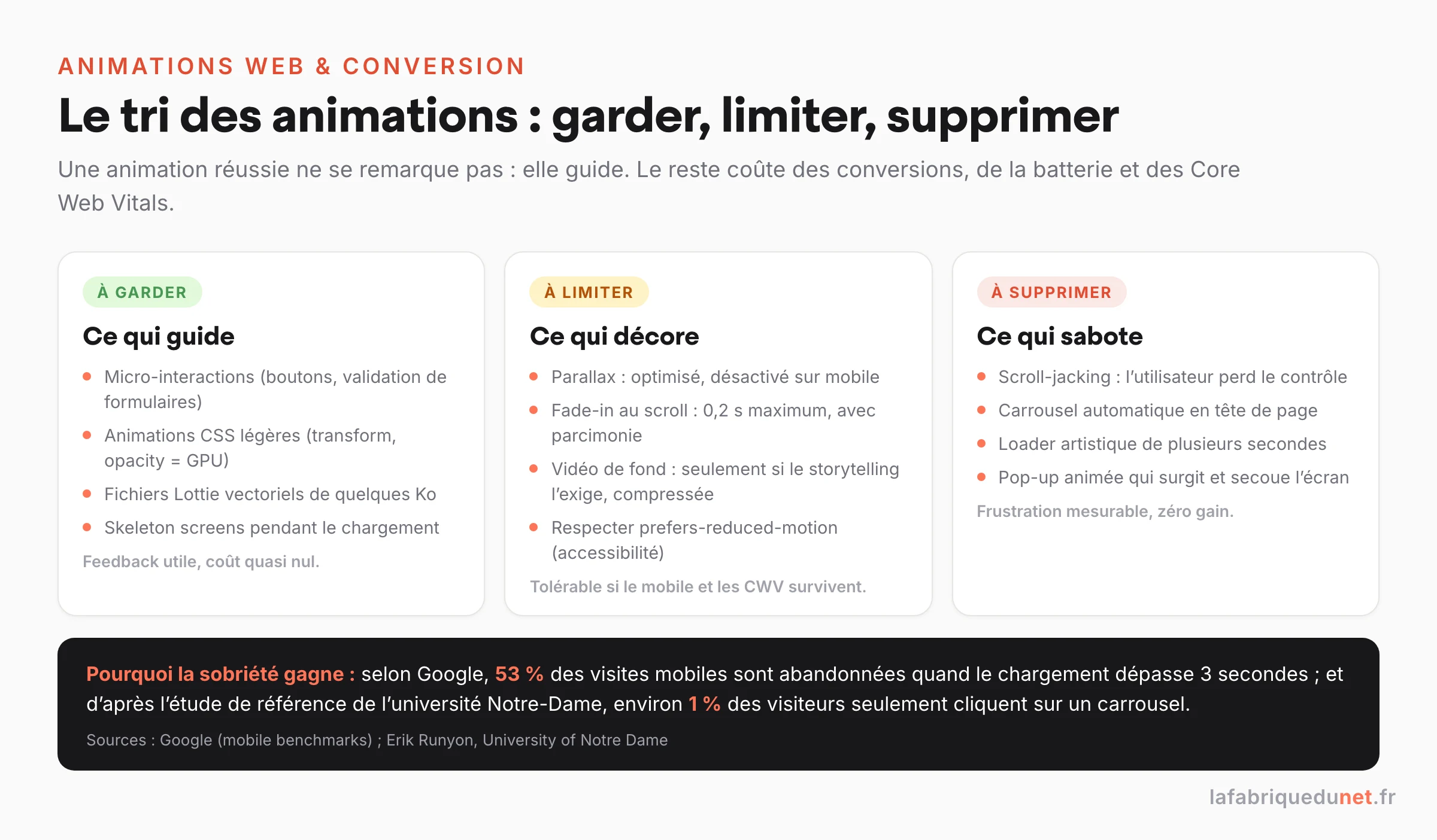 Schéma : le tri des animations web (à garder : micro-interactions et CSS léger ; à limiter : parallax, fade-in, vidéo de fond ; à supprimer : scroll-jacking, carrousel automatique, loaders), avec les stats Google (53 % d'abandons mobiles au-delà de 3 secondes) et Notre-Dame (1 % de clics sur les carrousels)