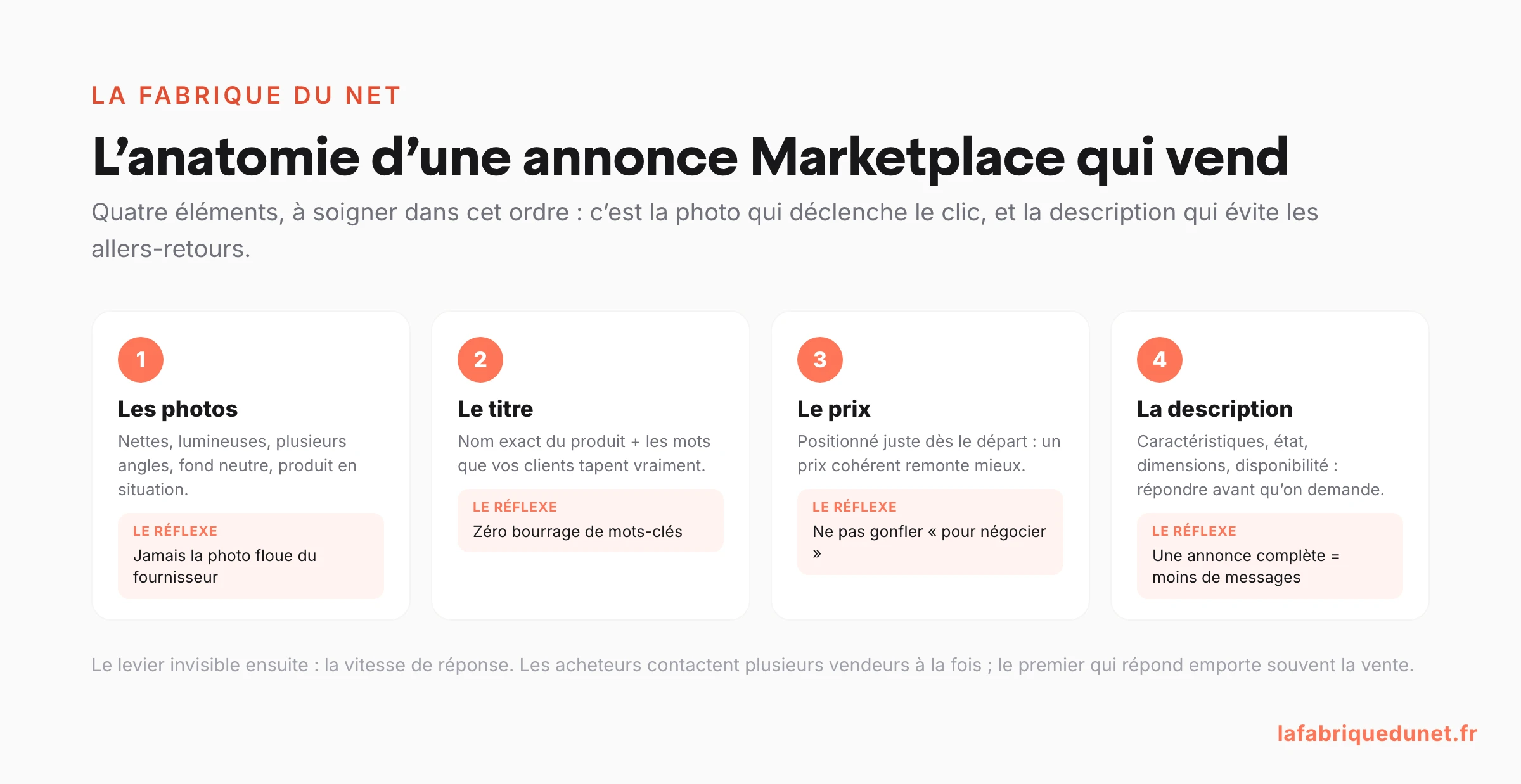 Schéma : l'anatomie d'une annonce Facebook Marketplace efficace en 4 éléments (photos, titre, prix, description) avec le réflexe clé pour chacun