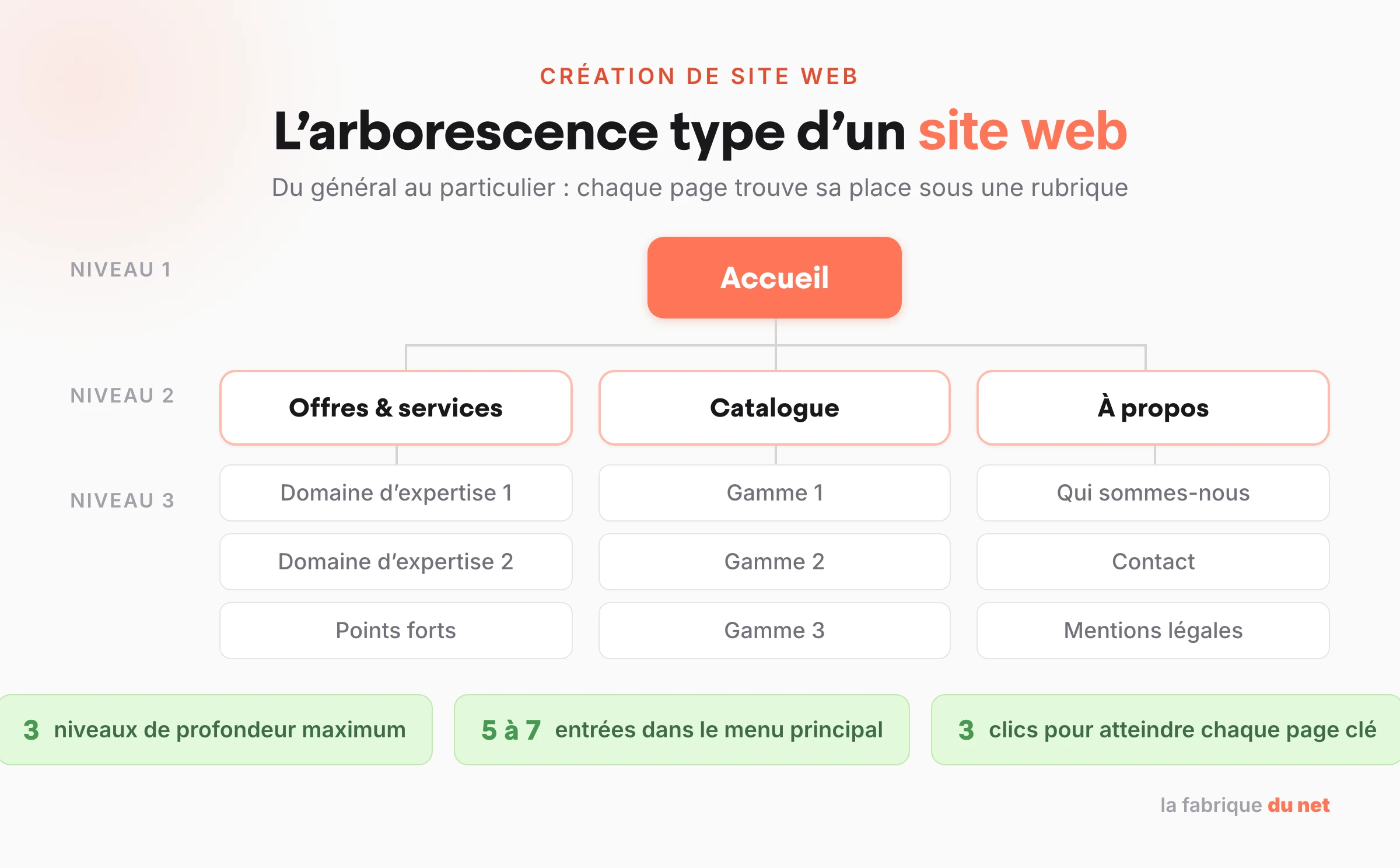 Schéma d'une arborescence de site web sur 3 niveaux : page d'accueil, rubriques principales, sous-pages