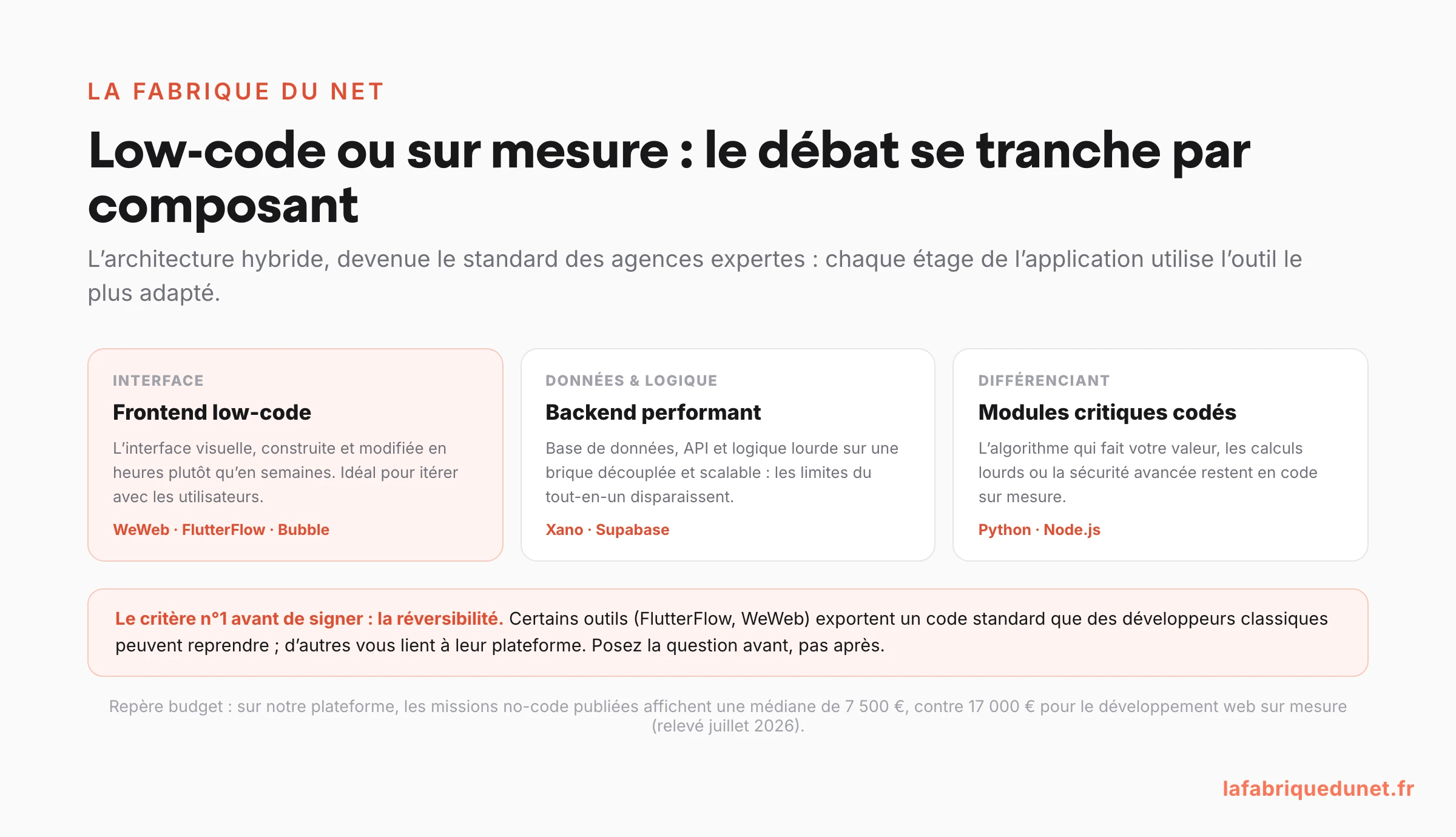 Schéma de l'architecture hybride low-code : frontend low-code (WeWeb, FlutterFlow, Bubble) pour l'interface, backend performant découplé (Xano, Supabase) pour les données, modules critiques codés en Python ou Node.js, avec le critère numéro 1 avant de signer : la réversibilité, et le repère budget no-code médiane 7 500 euros contre 20 000 euros en sur mesure