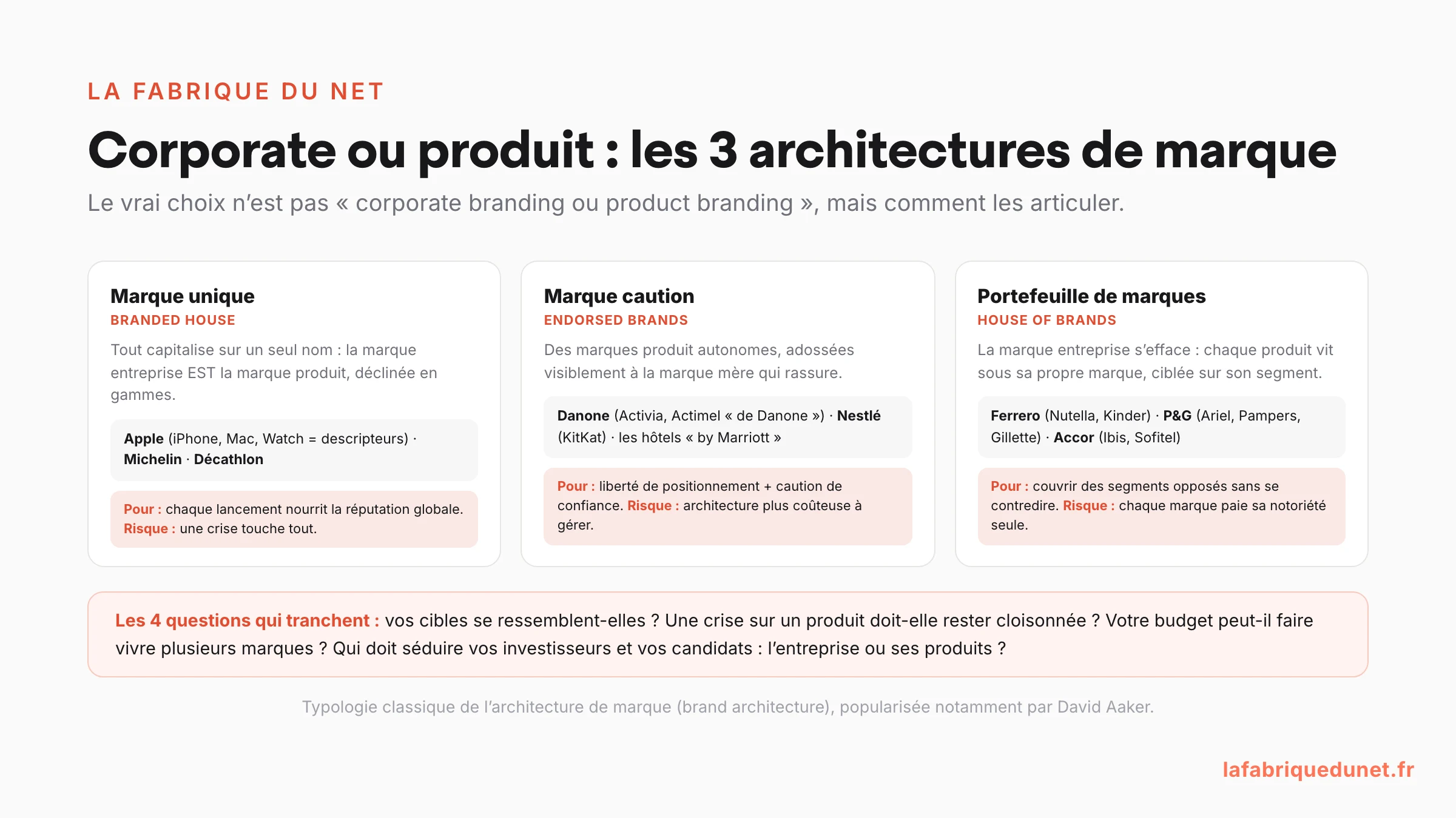 Schéma : les 3 architectures de marque qui articulent corporate branding et product branding (marque unique ou branded house, marque caution ou endorsed brands, portefeuille de marques ou house of brands) avec exemples réels et les 4 questions qui tranchent