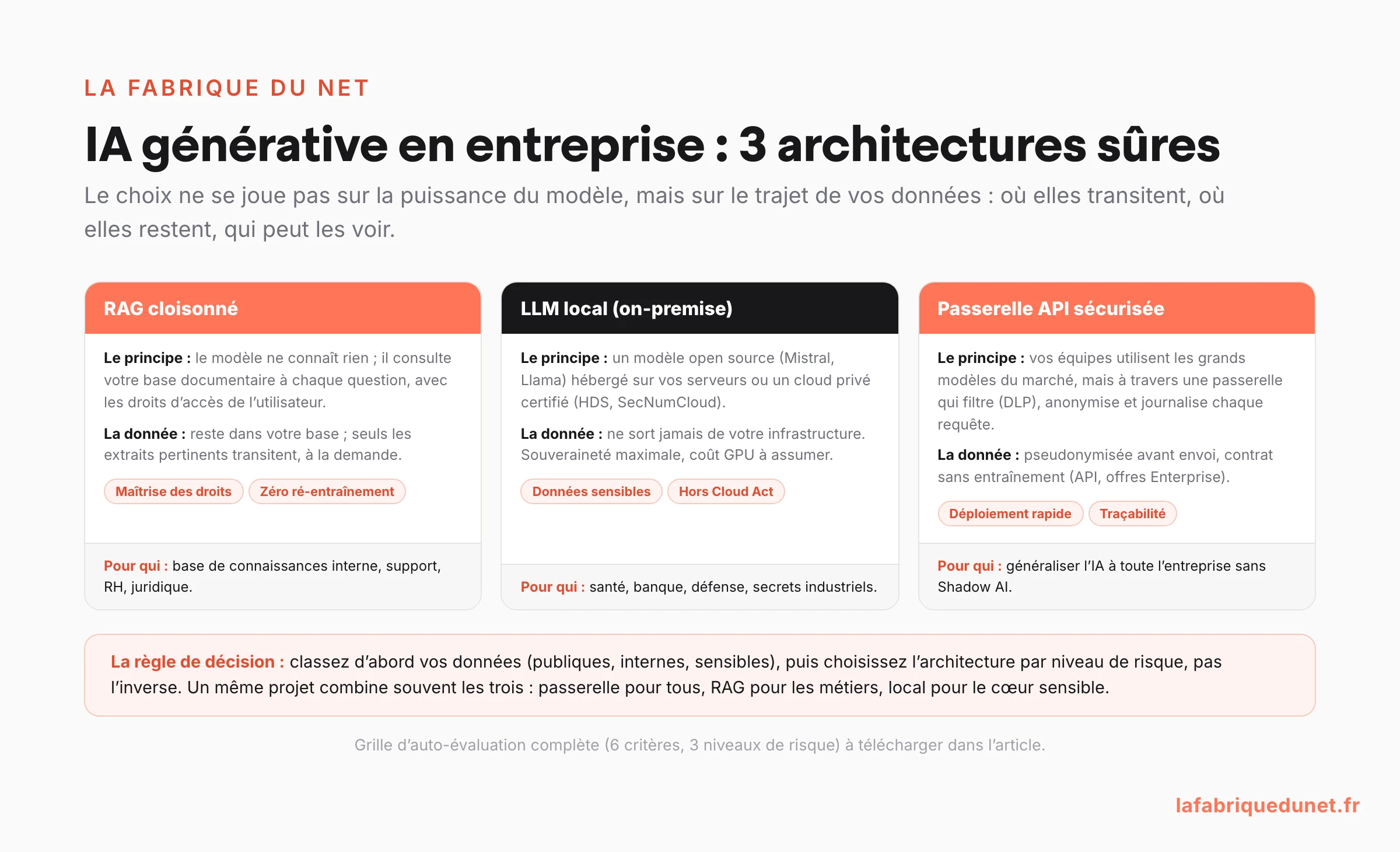 Schéma : les 3 architectures sécurisées de l'IA générative en entreprise (RAG cloisonné pour la base de connaissances, LLM open source hébergé en local pour les données sensibles, passerelle API avec DLP et pseudonymisation pour généraliser l'usage) avec la règle de décision : classer ses données d'abord, choisir l'architecture ensuite