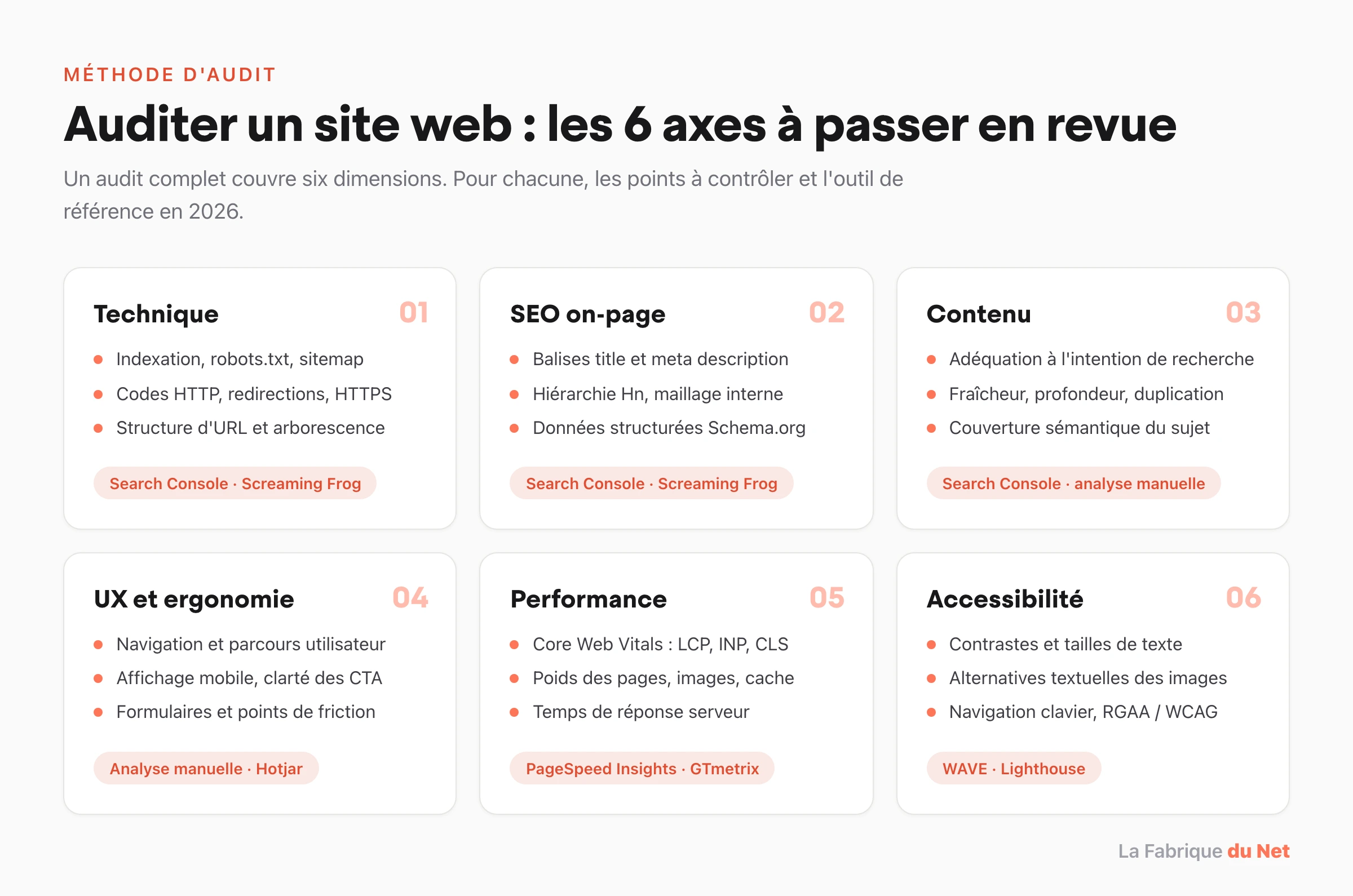 Les 6 axes d'un audit de site web : technique, SEO, contenu, UX, performance, accessibilite
