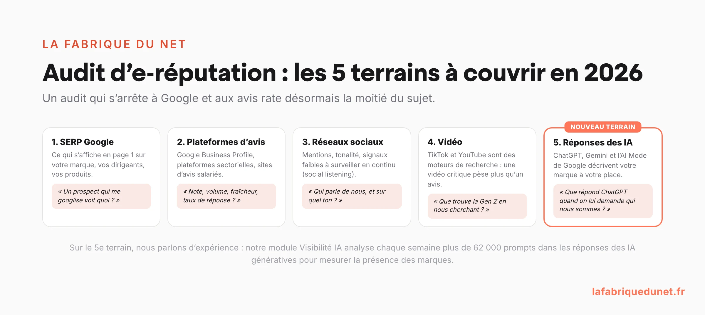 Schéma : les 5 terrains d'un audit d'e-réputation en 2026 (SERP Google, plateformes d'avis, réseaux sociaux, vidéo TikTok et YouTube, et le nouveau terrain : les réponses des IA génératives comme ChatGPT et l'AI Mode de Google) avec la question clé de chaque terrain