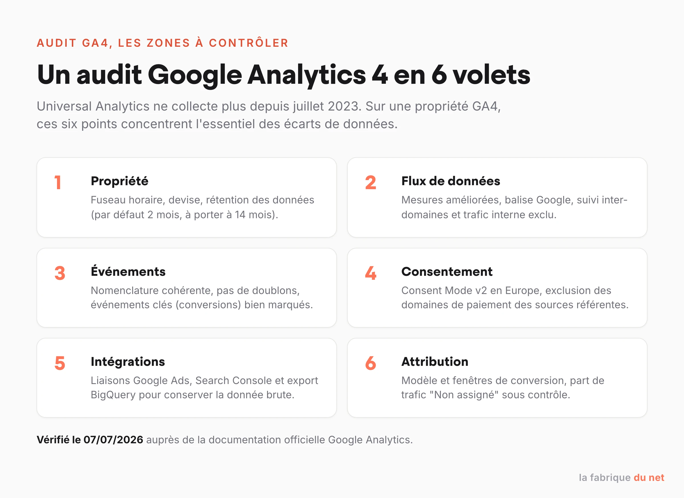 Les six zones à contrôler lors d'un audit Google Analytics 4