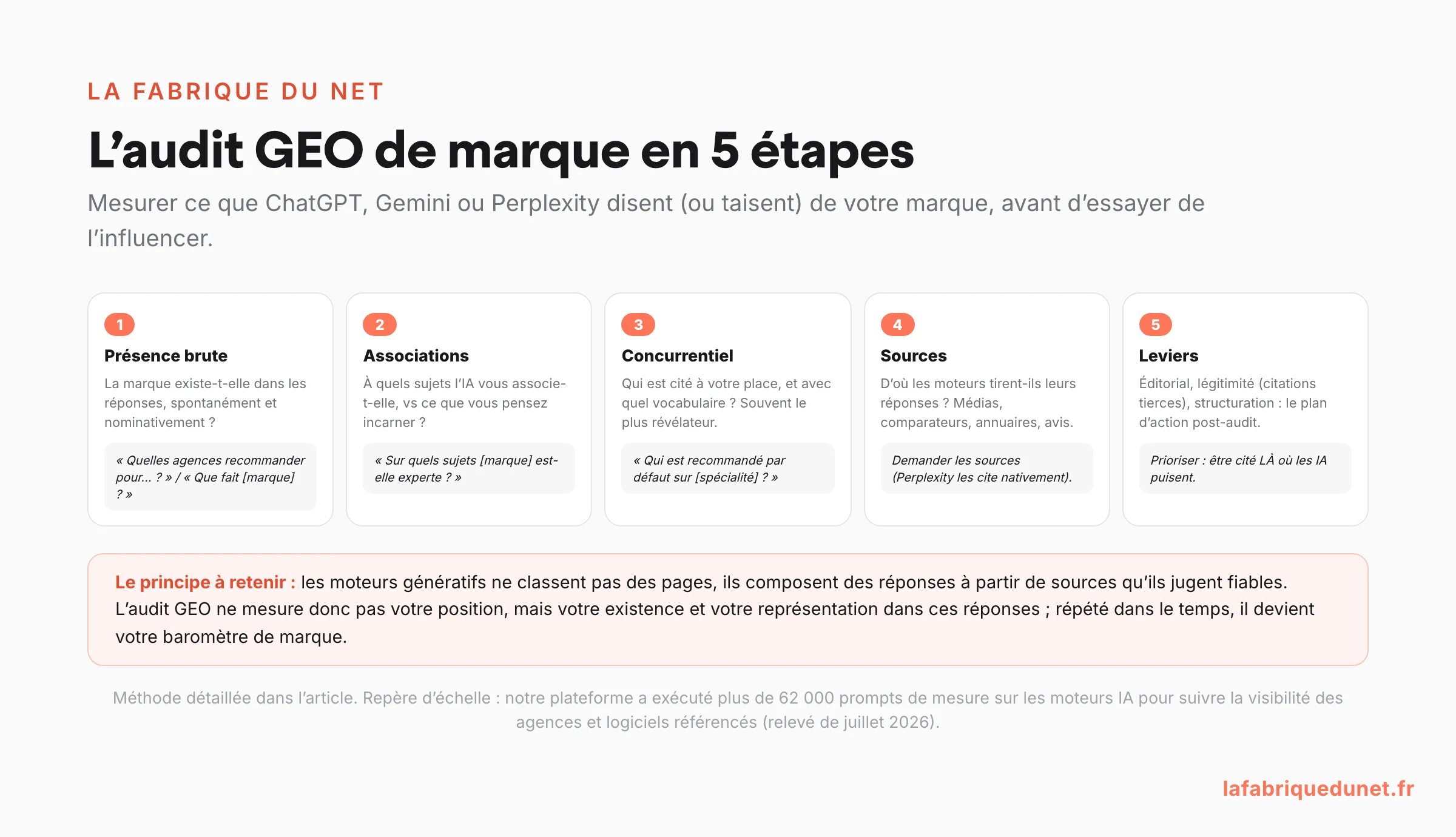 Schéma : l'audit GEO de marque en 5 étapes (présence brute, associations sémantiques, audit concurrentiel, sources utilisées par les moteurs, leviers d'optimisation) avec un prompt type par étape et le principe : les moteurs génératifs composent des réponses à partir de sources jugées fiables