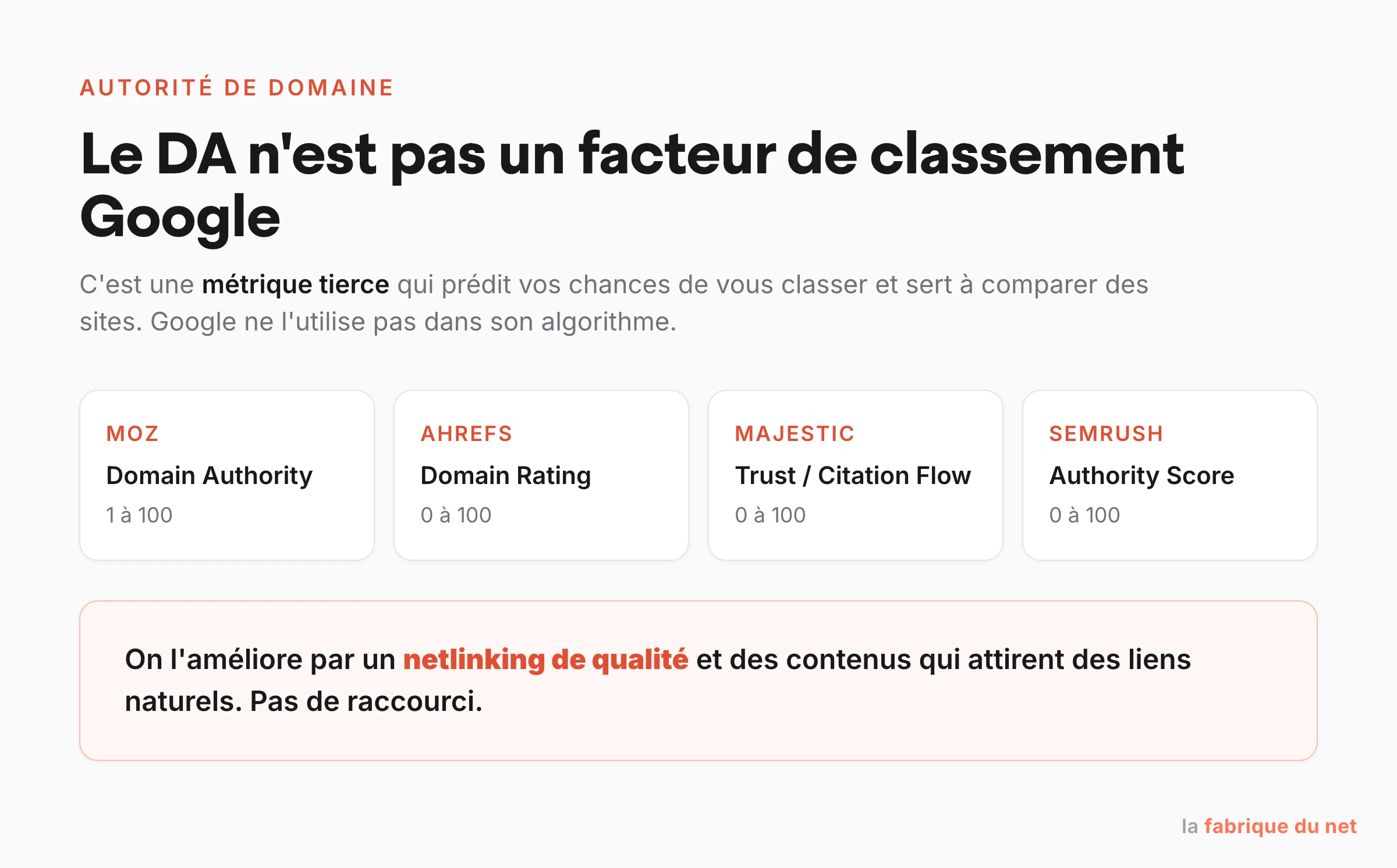 L'autorité de domaine est une métrique tierce (Moz, Ahrefs, Majestic, Semrush) que Google n'utilise pas pour classer les sites