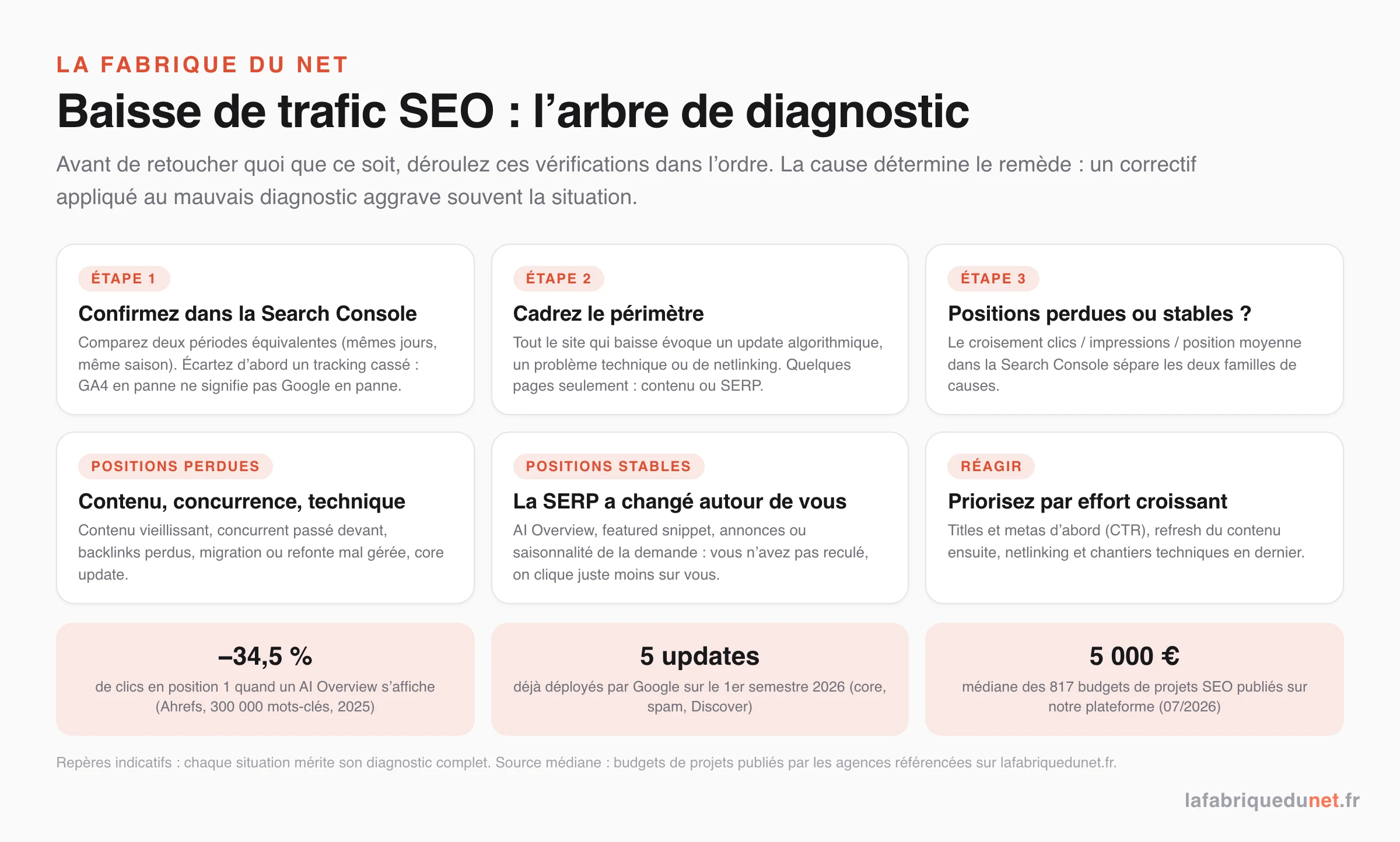 Arbre de diagnostic d'une baisse de trafic SEO : confirmer dans la Search Console, cadrer le périmètre, séparer positions perdues (contenu, concurrence, technique) et positions stables (AI Overview, featured snippet, saisonnalité), réagir par effort croissant ; -34,5 % de clics en position 1 avec AI Overview (Ahrefs 2025), 5 updates Google au 1er semestre 2026, 5 000 € de médiane sur les 817 budgets de projets SEO publiés sur notre plateforme