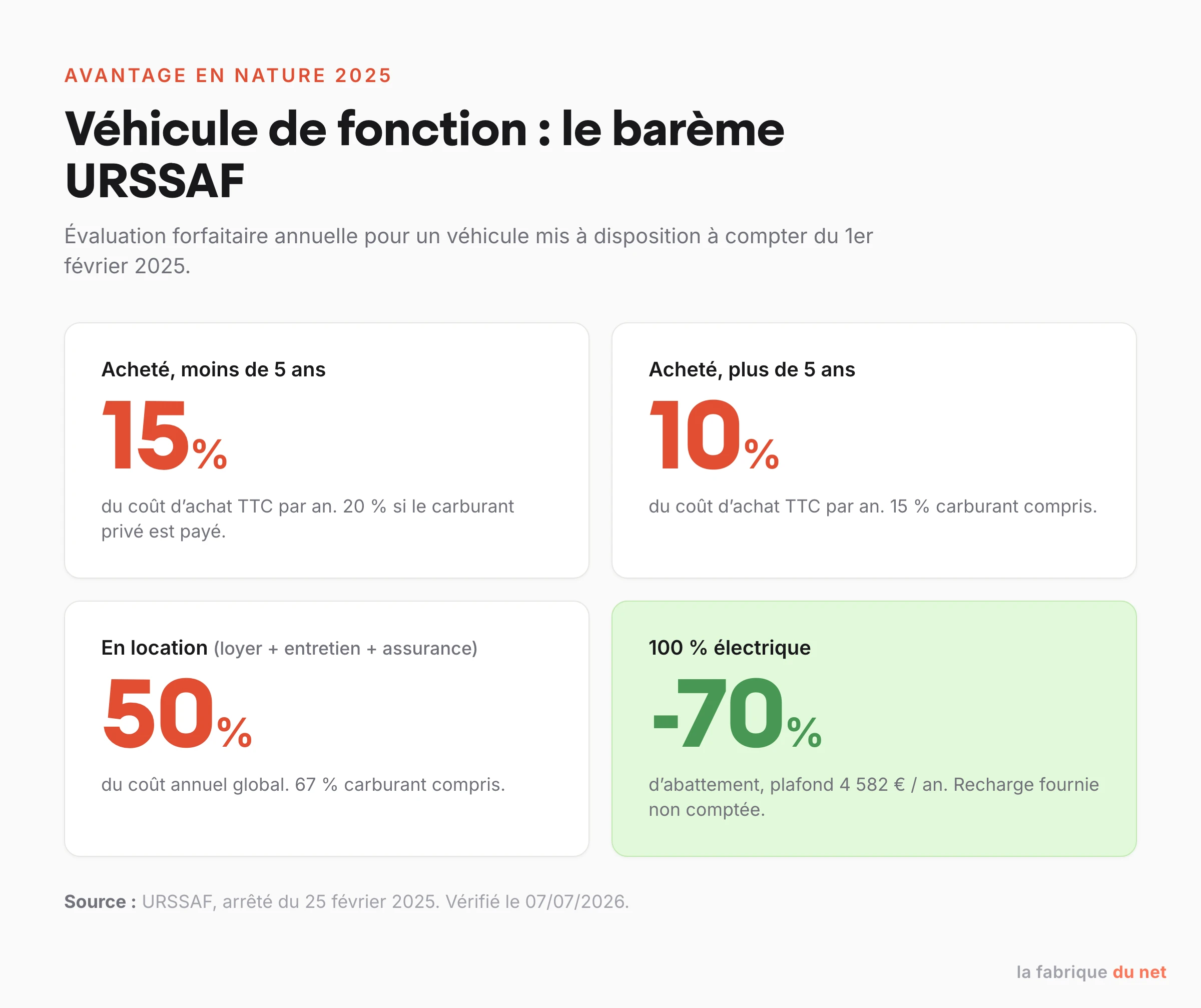 Barème URSSAF de l'avantage en nature véhicule de fonction applicable au 1er février 2025 : achat, location et abattement électrique