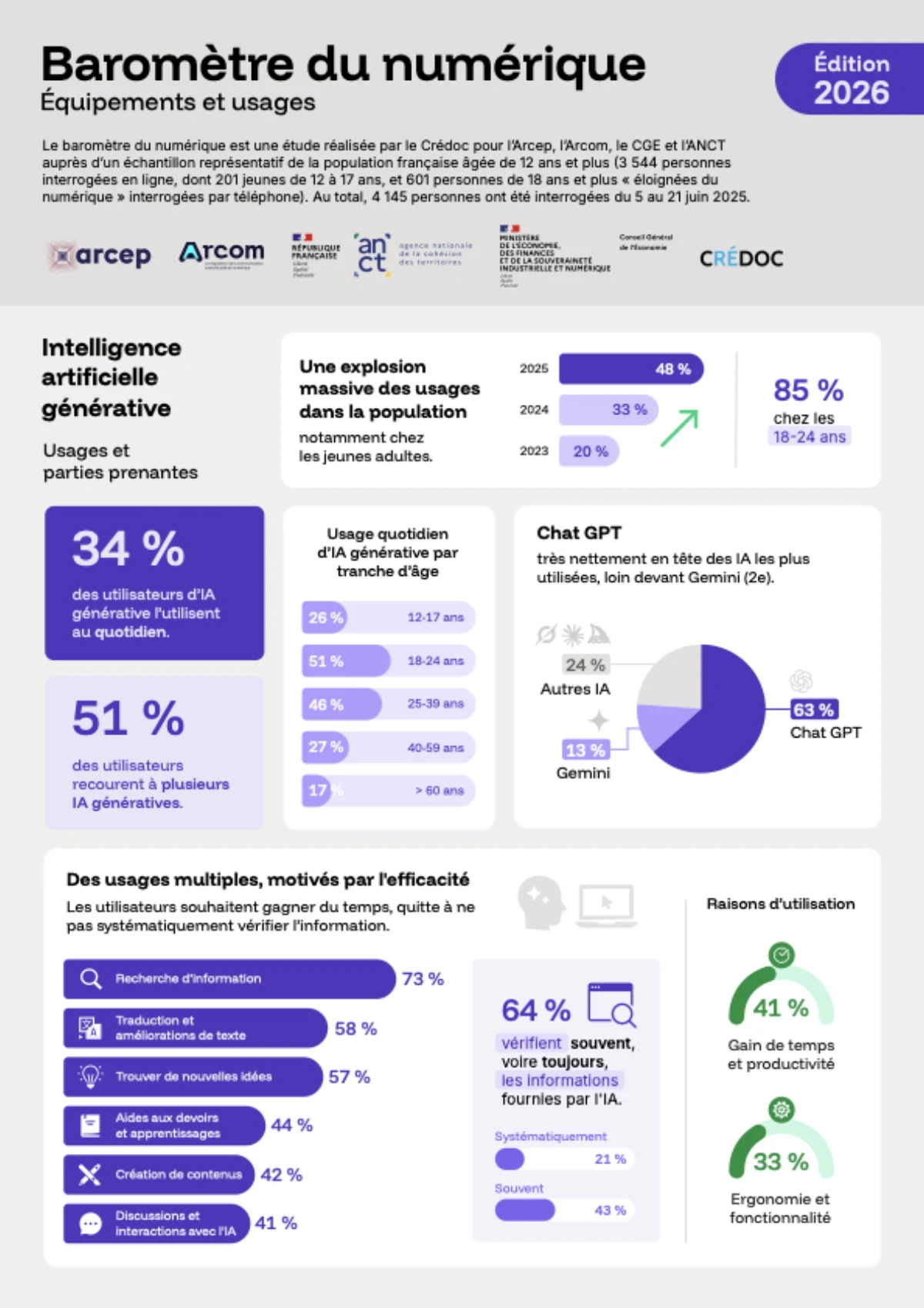 Infographie officielle du Baromètre du numérique 2026 : 48 % des Français utilisent l'IA générative, 85 % chez les 18-24 ans