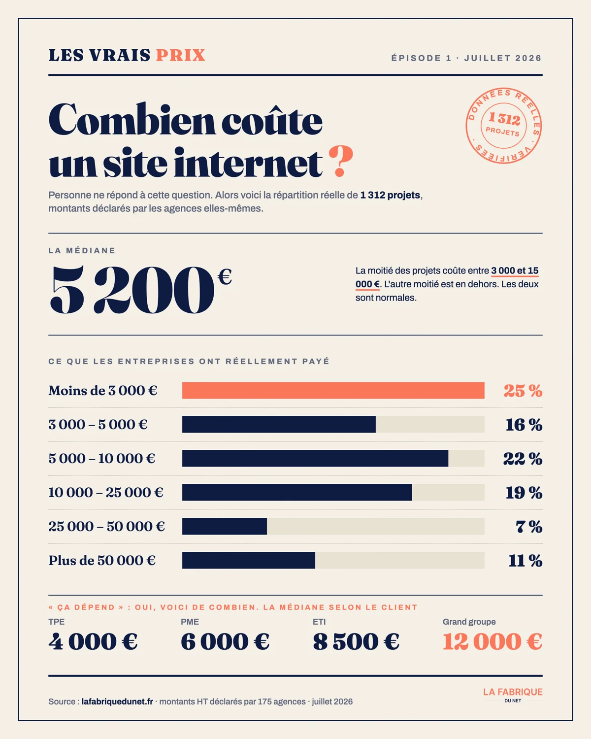 Infographie : combien coûte un site internet en 2026 ? Médiane 5 200 €, répartition complète des budgets de 1 312 projets réels et médiane par taille d'entreprise (TPE 4 000 €, PME 6 000 €, ETI 8 500 €, grand groupe 12 000 €). Source : La Fabrique du Net.