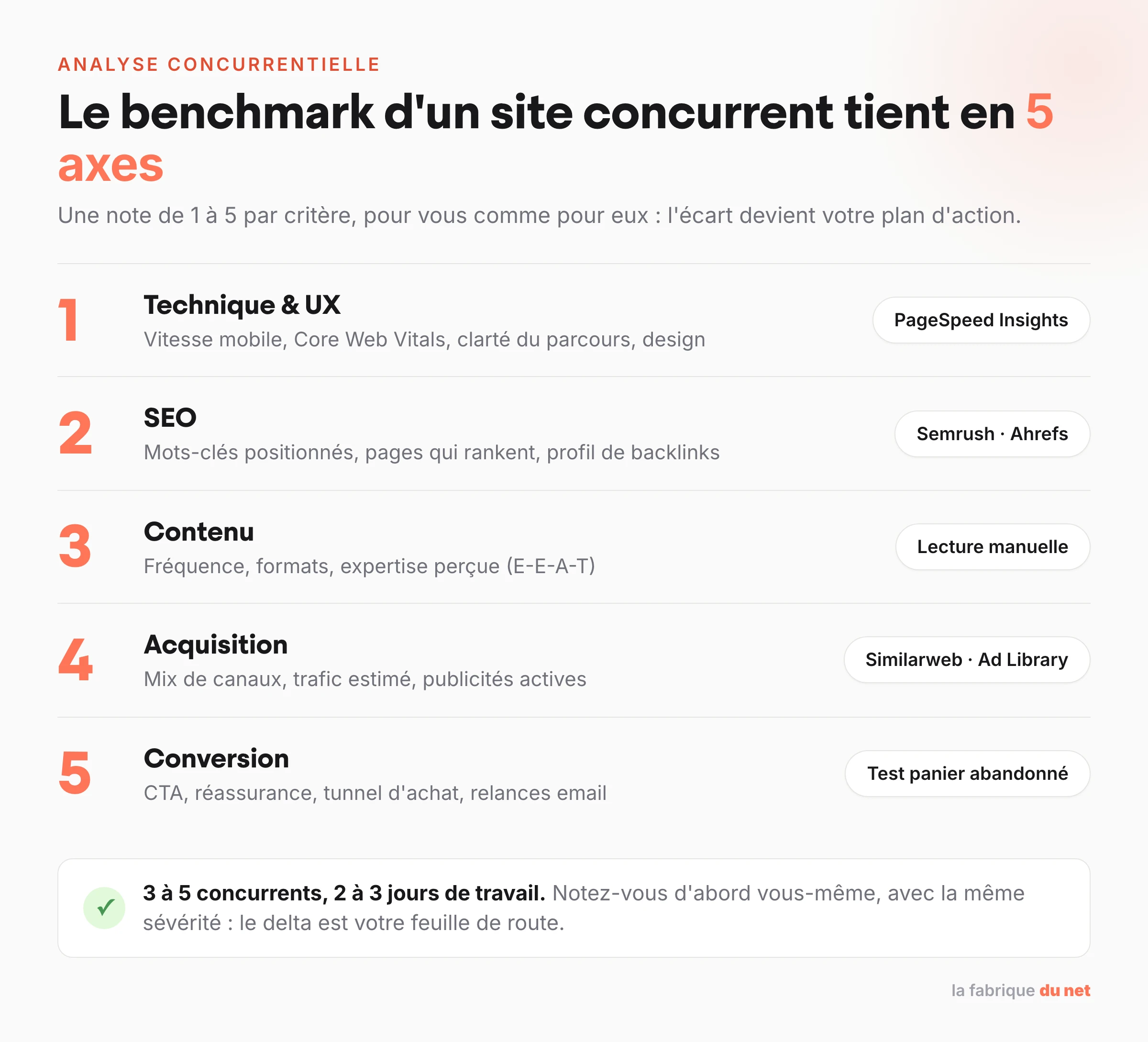 La grille de benchmark d'un site concurrent en 5 axes : technique et UX, SEO, contenu, acquisition, conversion