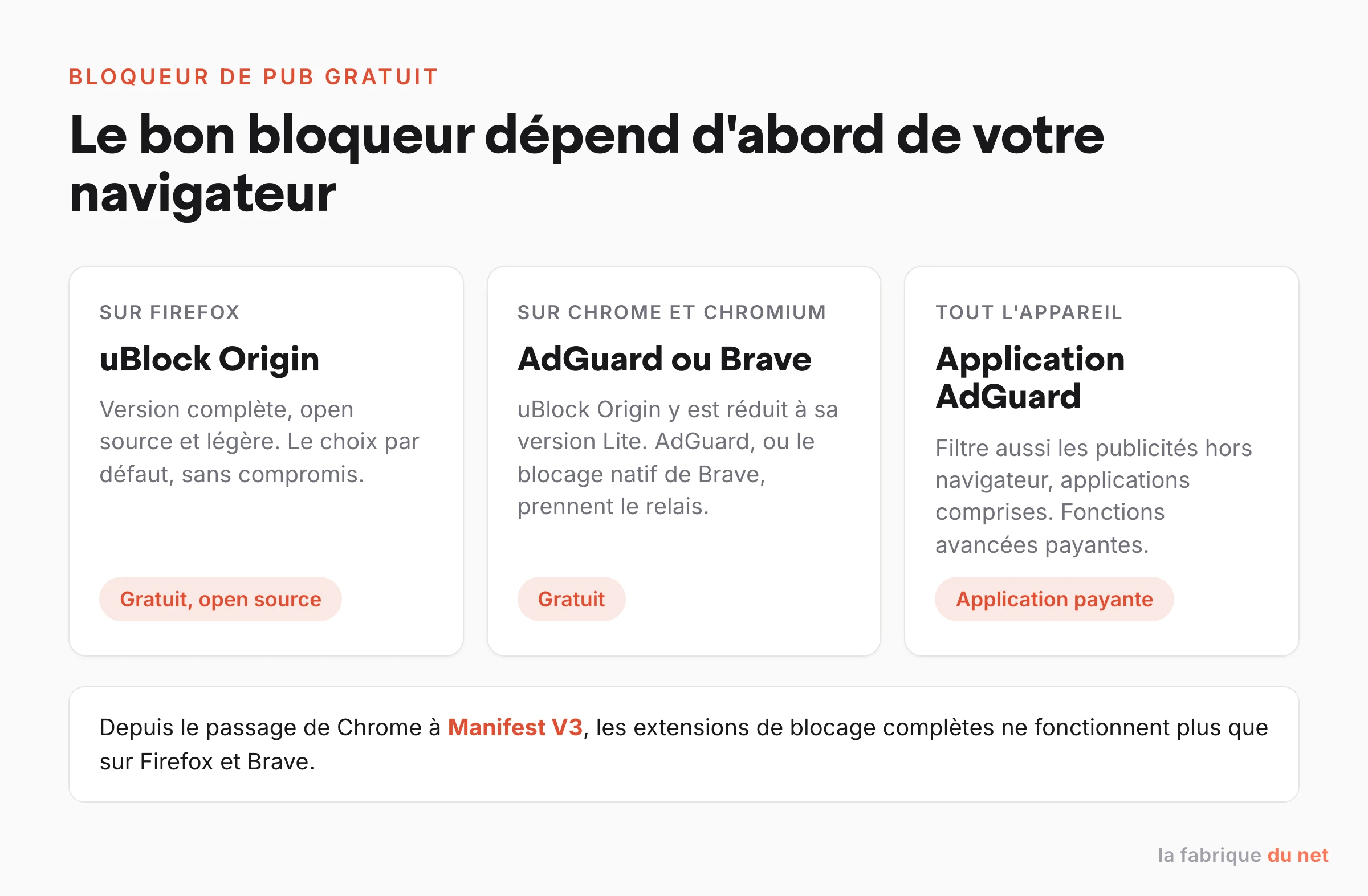 Comparatif des cinq bloqueurs de pub gratuits par famille : extensions, navigateur intégré, application système
