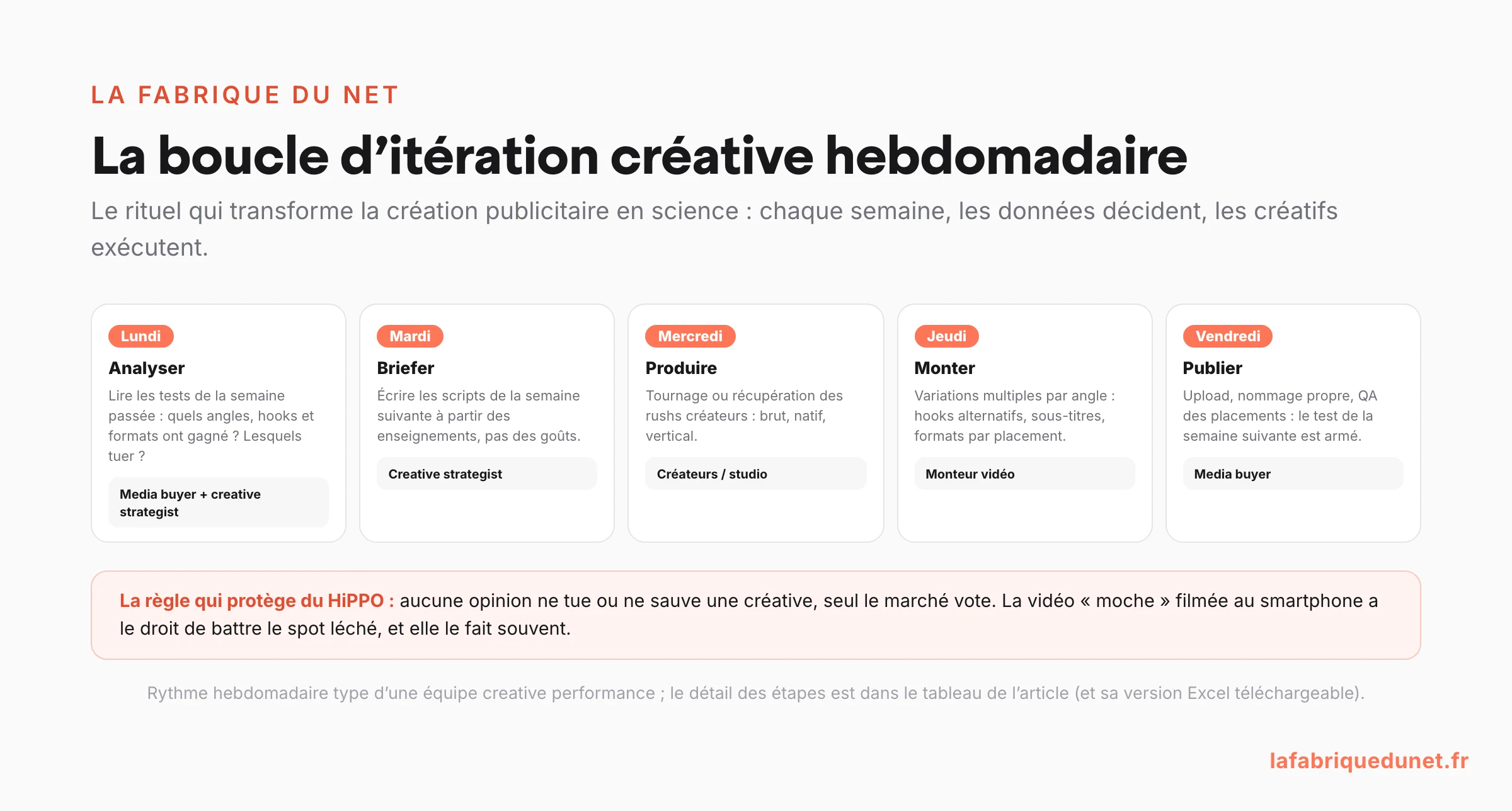Schéma : la boucle d'itération créative hebdomadaire en paid social (lundi analyser les données, mardi briefer, mercredi produire, jeudi monter les variations, vendredi publier) avec les responsables par étape et la règle anti-HiPPO : seul le marché vote