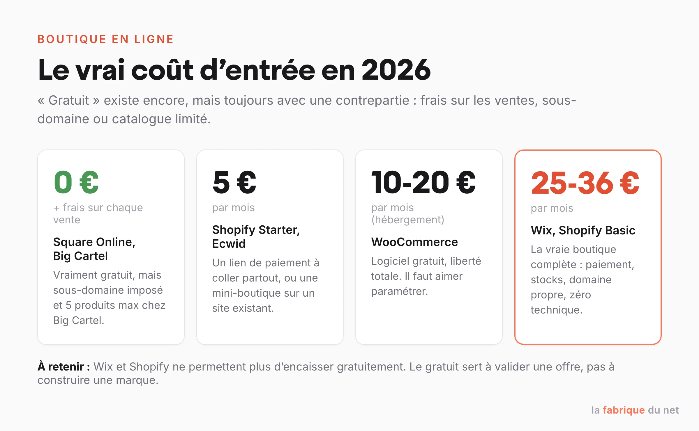 Le vrai coût d'entrée d'une boutique en ligne en 2026, de 0 € à 36 € par mois