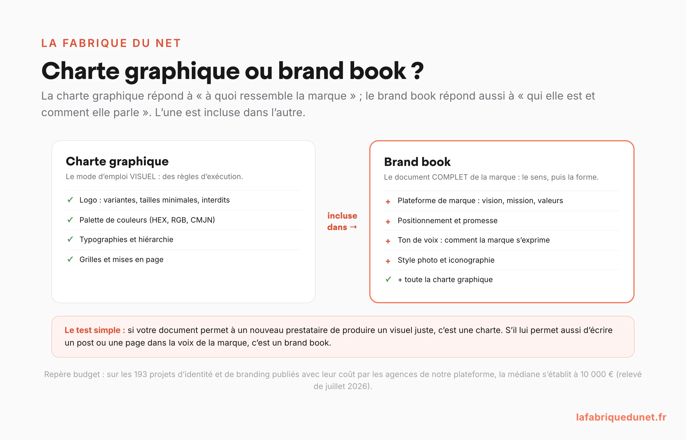 Schéma comparatif : la charte graphique (logo, couleurs, typographies, grilles) est incluse dans le brand book, qui ajoute la plateforme de marque (vision, mission, valeurs), le positionnement, le ton de voix et le style photographique, avec le test simple pour les distinguer et le repère budget de 10 000 € médian sur 193 projets