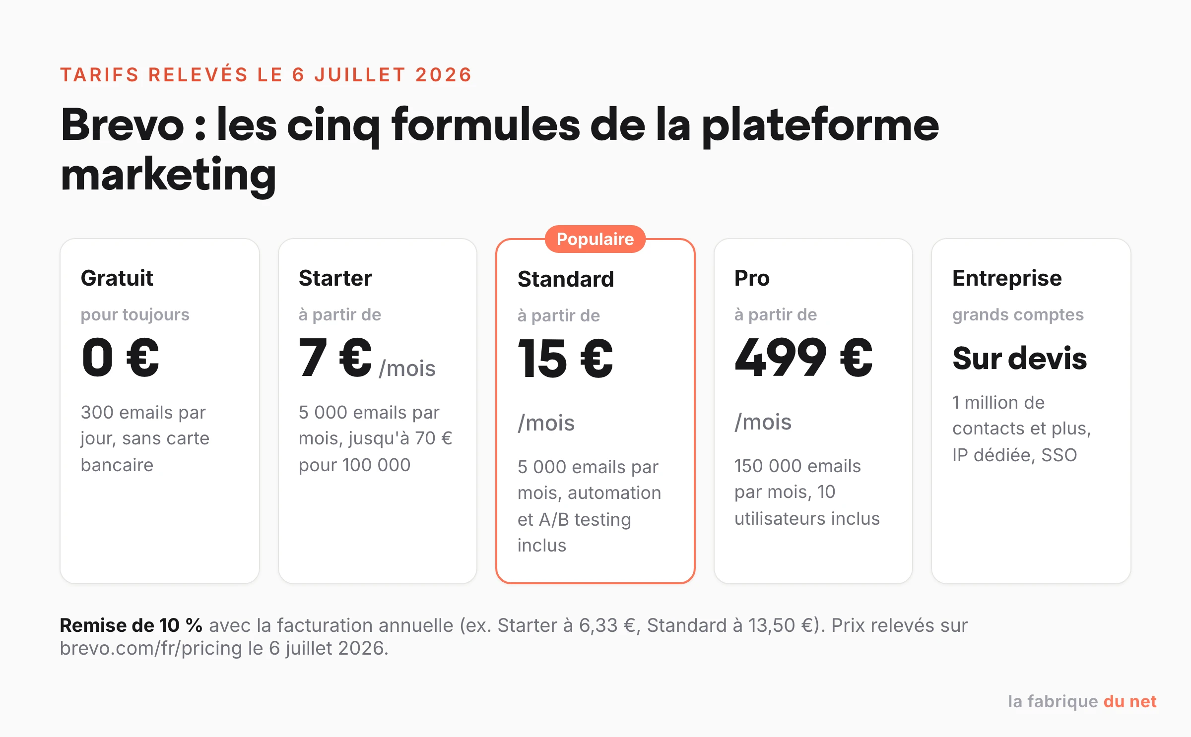 Grille tarifaire Brevo relevée le 6 juillet 2026 : plan gratuit 0 euro, Starter à partir de 7 euros par mois, Standard à partir de 15 euros, Pro à partir de 499 euros, Entreprise sur devis